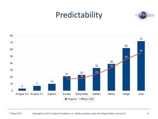 Predictability
7-May-2013 8Copyright (c) 2013, Eclipse Foundation, Inc. Made available under the Eclipse Public License 1.0
Eclipse 3.0 Eclipse 3.1 Callisto Europa Ganymede Galileo Helios Indigo Juno
0
10
20
30
40
50
60
70
80
3
7
10
21
23
33
39
62
72
17 18
24
33
46
55
Projects Million LOC
 