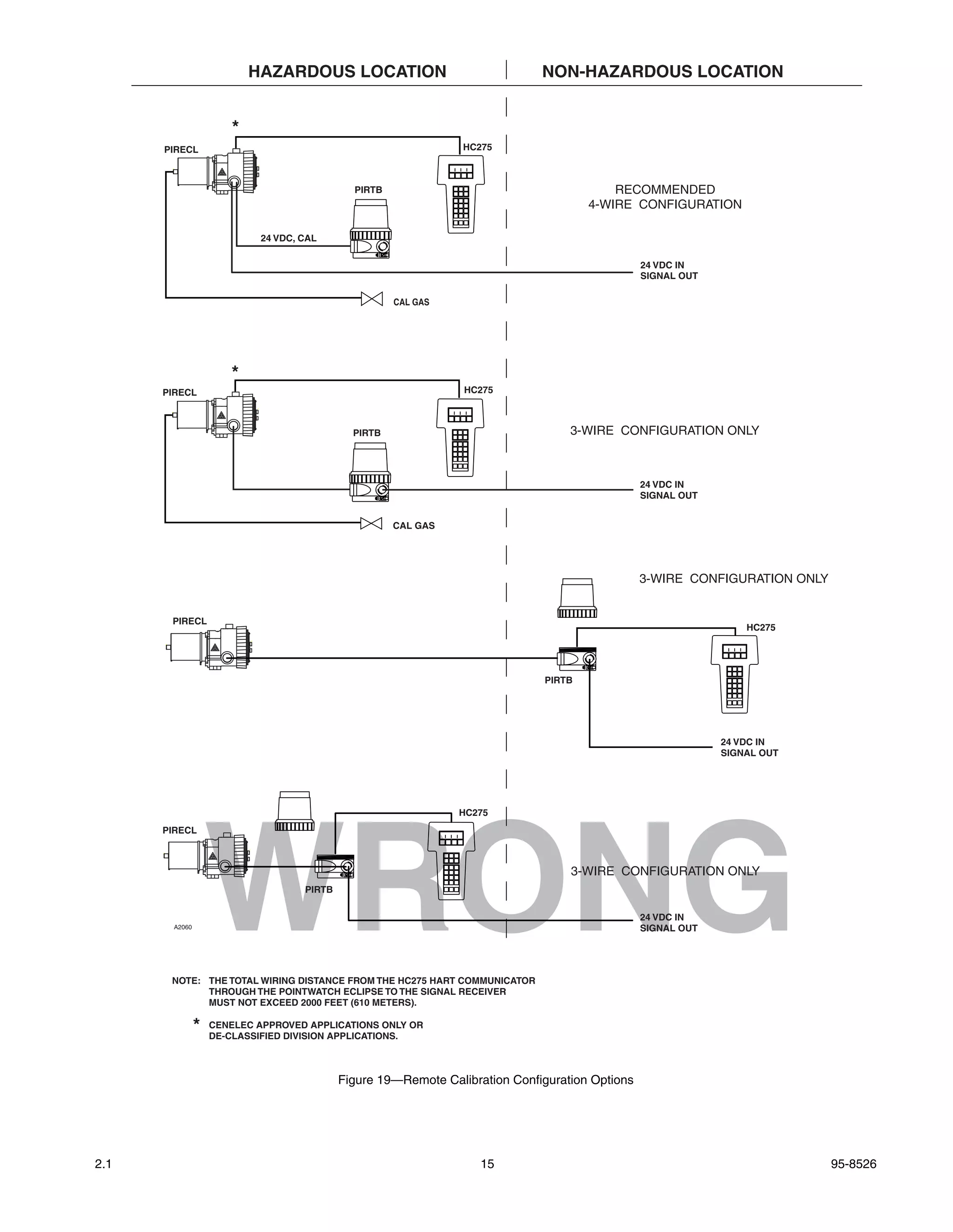 HAZARDOUS LOCATION                                 NON-HAZARDOUS LOCATION


                      *
      PIRECL                                                    HC275



                                             PIRTB                                       RECOMMENDED
                                                                                     4-WIRE CONFIGURATION

                           24 VDC, CAL

                                                                                                24 VDC IN
                                                                                                SIGNAL OUT

                                                     CAL GAS




                      *
      PIRECL                                                    HC275



                                             PIRTB                                3-WIRE CONFIGURATION ONLY



                                                                                                24 VDC IN
                                                                                                SIGNAL OUT


                                                     CAL GAS




                                                                                                3-WIRE CONFIGURATION ONLY


       PIRECL
                                                                                                                 HC275




                                                                             PIRTB




                                                                                                             24 VDC IN
                                                                                                             SIGNAL OUT




                                                               HC275




                   WRONG
      PIRECL



                                                                                  3-WIRE CONFIGURATION ONLY
                                   PIRTB

                                                                                                24 VDC IN
       A2060                                                                                    SIGNAL OUT




       NOTE: THE TOTAL WIRING DISTANCE FROM THE HC275 HART COMMUNICATOR
             THROUGH THE POINTWATCH ECLIPSE TO THE SIGNAL RECEIVER
             MUST NOT EXCEED 2000 FEET (610 METERS).

               *   CENELEC APPROVED APPLICATIONS ONLY OR
                   DE-CLASSIFIED DIVISION APPLICATIONS.



                                           Figure 19—Remote Calibration Configuration Options




2.1                                                                15                                                       95-8526
 