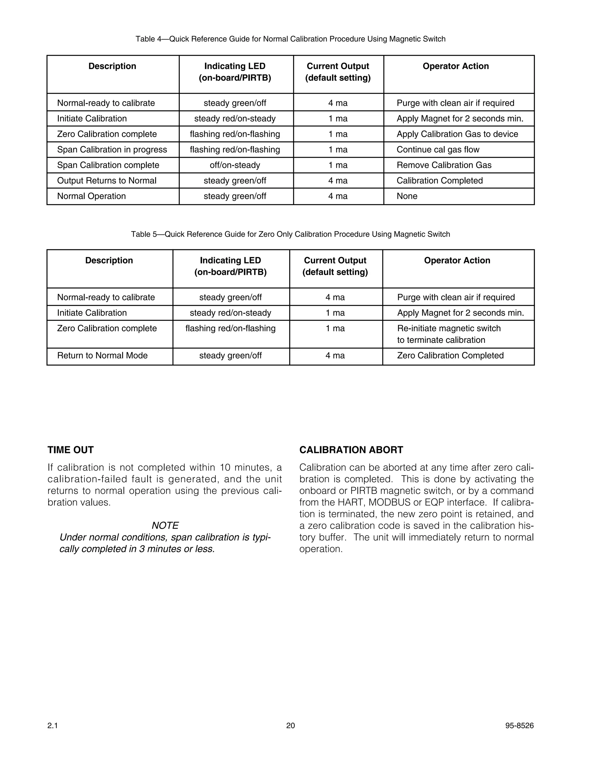 Table 4—Quick Reference Guide for Normal Calibration Procedure Using Magnetic Switch


            Description                     Indicating LED                Current Output                Operator Action
                                           (on-board/PIRTB)               (default setting)

  Normal-ready to calibrate                 steady green/off                   4 ma              Purge with clean air if required
  Initiate Calibration                    steady red/on-steady                 1 ma              Apply Magnet for 2 seconds min.
  Zero Calibration complete              flashing red/on-flashing              1 ma              Apply Calibration Gas to device
  Span Calibration in progress           flashing red/on-flashing              1 ma              Continue cal gas flow
  Span Calibration complete                   off/on-steady                    1 ma              Remove Calibration Gas
  Output Returns to Normal                  steady green/off                   4 ma              Calibration Completed
  Normal Operation                          steady green/off                   4 ma              None



                         Table 5—Quick Reference Guide for Zero Only Calibration Procedure Using Magnetic Switch


            Description                    Indicating LED                Current Output                 Operator Action
                                          (on-board/PIRTB)               (default setting)

  Normal-ready to calibrate                steady green/off                    4 ma              Purge with clean air if required
  Initiate Calibration                   steady red/on-steady                  1 ma              Apply Magnet for 2 seconds min.
  Zero Calibration complete            flashing red/on-flashing                1 ma              Re-initiate magnetic switch
                                                                                                 to terminate calibration
  Return to Normal Mode                    steady green/off                    4 ma              Zero Calibration Completed




TIME OUT                                                                 CALIBRATION ABORT
If calibration is not completed within 10 minutes, a                     Calibration can be aborted at any time after zero cali-
calibration-failed fault is generated, and the unit                      bration is completed. This is done by activating the
returns to normal operation using the previous cali-                     onboard or PIRTB magnetic switch, or by a command
bration values.                                                          from the HART, MODBUS or EQP interface. If calibra-
                                                                         tion is terminated, the new zero point is retained, and
                            NOTE                                         a zero calibration code is saved in the calibration his-
      Under normal conditions, span calibration is typi-                 tory buffer. The unit will immediately return to normal
      cally completed in 3 minutes or less.                              operation.




2.1                                                                 20                                                         95-8526
 
