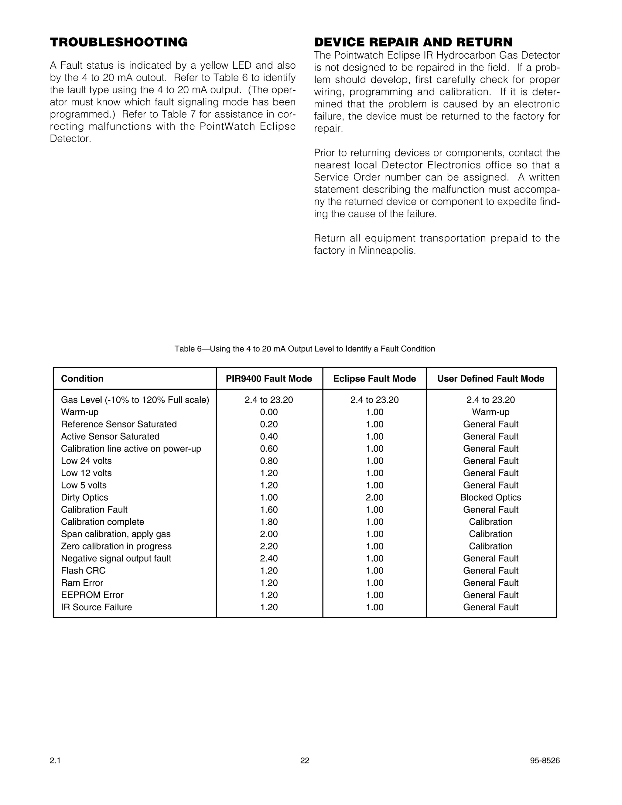TROUBLESHOOTING                                                    DEVICE REPAIR AND RETURN
                                                                   The Pointwatch Eclipse IR Hydrocarbon Gas Detector
A Fault status is indicated by a yellow LED and also               is not designed to be repaired in the field. If a prob-
by the 4 to 20 mA outout. Refer to Table 6 to identify             lem should develop, first carefully check for proper
the fault type using the 4 to 20 mA output. (The oper-             wiring, programming and calibration. If it is deter-
ator must know which fault signaling mode has been                 mined that the problem is caused by an electronic
programmed.) Refer to Table 7 for assistance in cor-               failure, the device must be returned to the factory for
recting malfunctions with the PointWatch Eclipse                   repair.
Detector.
                                                                   Prior to returning devices or components, contact the
                                                                   nearest local Detector Electronics office so that a
                                                                   Service Order number can be assigned. A written
                                                                   statement describing the malfunction must accompa-
                                                                   ny the returned device or component to expedite find-
                                                                   ing the cause of the failure.

                                                                   Return all equipment transportation prepaid to the
                                                                   factory in Minneapolis.




                            Table 6—Using the 4 to 20 mA Output Level to Identify a Fault Condition


  Condition                              PIR9400 Fault Mode            Eclipse Fault Mode             User Defined Fault Mode

  Gas Level (-10% to 120% Full scale)          2.4 to 23.20                2.4 to 23.20                    2.4 to 23.20
  Warm-up                                          0.00                        1.00                          Warm-up
  Reference Sensor Saturated                       0.20                        1.00                       General Fault
  Active Sensor Saturated                          0.40                        1.00                       General Fault
  Calibration line active on power-up              0.60                        1.00                       General Fault
  Low 24 volts                                     0.80                        1.00                       General Fault
  Low 12 volts                                     1.20                        1.00                       General Fault
  Low 5 volts                                      1.20                        1.00                       General Fault
  Dirty Optics                                     1.00                        2.00                       Blocked Optics
  Calibration Fault                                1.60                        1.00                       General Fault
  Calibration complete                             1.80                        1.00                         Calibration
  Span calibration, apply gas                      2.00                        1.00                         Calibration
  Zero calibration in progress                     2.20                        1.00                         Calibration
  Negative signal output fault                     2.40                        1.00                       General Fault
  Flash CRC                                        1.20                        1.00                       General Fault
  Ram Error                                        1.20                        1.00                       General Fault
  EEPROM Error                                     1.20                        1.00                       General Fault
  IR Source Failure                                1.20                        1.00                       General Fault




2.1                                                           22                                                           95-8526
 