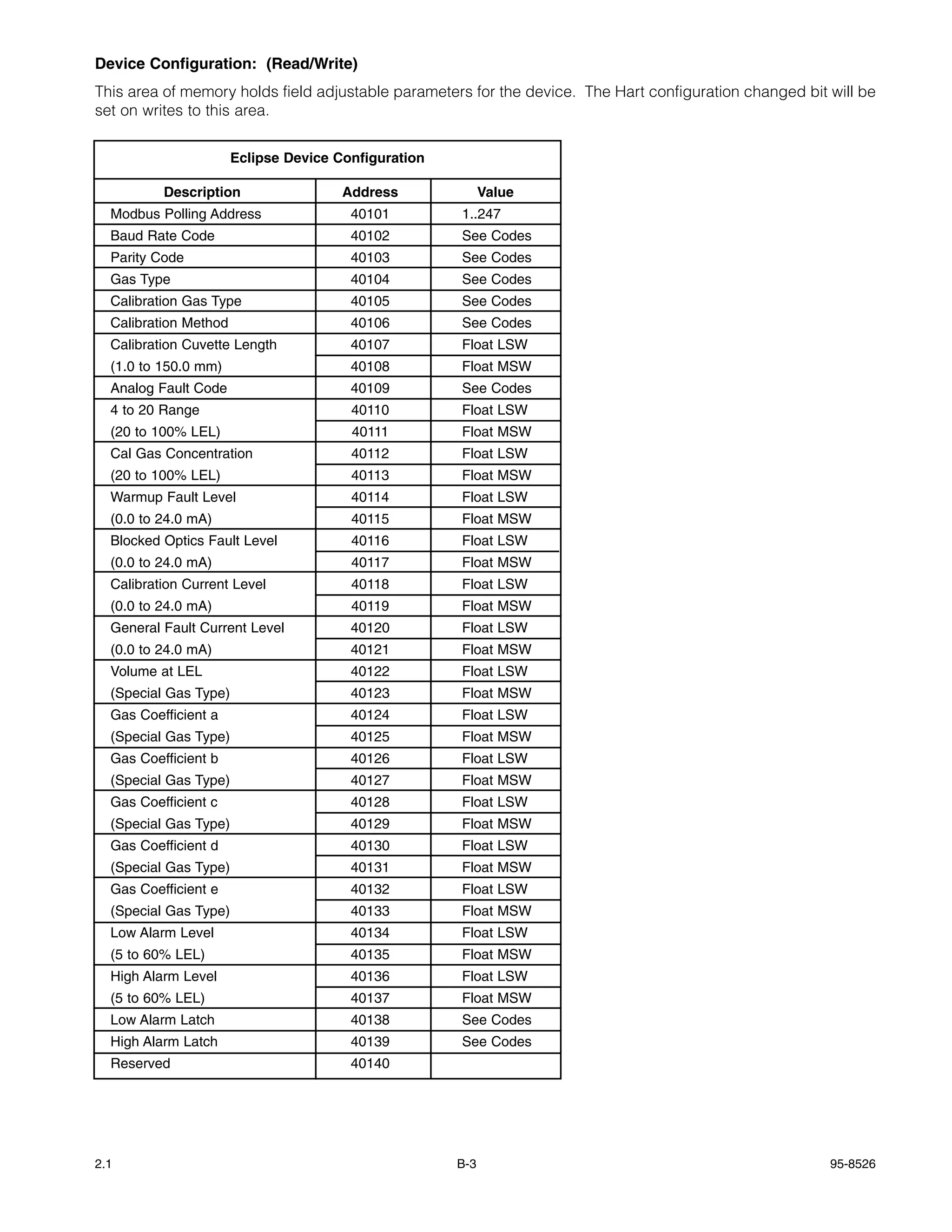 Device Configuration: (Read/Write)
This area of memory holds field adjustable parameters for the device. The Hart configuration changed bit will be
set on writes to this area.


                       Eclipse Device Configuration

          Description                  Address              Value
  Modbus Polling Address                40101         1..247
  Baud Rate Code                        40102         See Codes
  Parity Code                           40103         See Codes
  Gas Type                              40104         See Codes
  Calibration Gas Type                  40105         See Codes
  Calibration Method                    40106         See Codes
  Calibration Cuvette Length            40107         Float LSW
  (1.0 to 150.0 mm)                     40108         Float MSW
  Analog Fault Code                     40109         See Codes
  4 to 20 Range                         40110         Float LSW
  (20 to 100% LEL)                      40111         Float MSW
  Cal Gas Concentration                 40112         Float LSW
  (20 to 100% LEL)                      40113         Float MSW
  Warmup Fault Level                    40114         Float LSW
  (0.0 to 24.0 mA)                      40115         Float MSW
  Blocked Optics Fault Level            40116         Float LSW
  (0.0 to 24.0 mA)                      40117         Float MSW
  Calibration Current Level             40118         Float LSW
  (0.0 to 24.0 mA)                      40119         Float MSW
  General Fault Current Level           40120         Float LSW
  (0.0 to 24.0 mA)                      40121         Float MSW
  Volume at LEL                         40122         Float LSW
  (Special Gas Type)                    40123         Float MSW
  Gas Coefficient a                     40124         Float LSW
  (Special Gas Type)                    40125         Float MSW
  Gas Coefficient b                     40126         Float LSW
  (Special Gas Type)                    40127         Float MSW
  Gas Coefficient c                     40128         Float LSW
  (Special Gas Type)                    40129         Float MSW
  Gas Coefficient d                     40130         Float LSW
  (Special Gas Type)                    40131         Float MSW
  Gas Coefficient e                     40132         Float LSW
  (Special Gas Type)                    40133         Float MSW
  Low Alarm Level                       40134         Float LSW
  (5 to 60% LEL)                        40135         Float MSW
  High Alarm Level                      40136         Float LSW
  (5 to 60% LEL)                        40137         Float MSW
  Low Alarm Latch                       40138         See Codes
  High Alarm Latch                      40139         See Codes
  Reserved                              40140




2.1                                                   B-3                                                95-8526
 