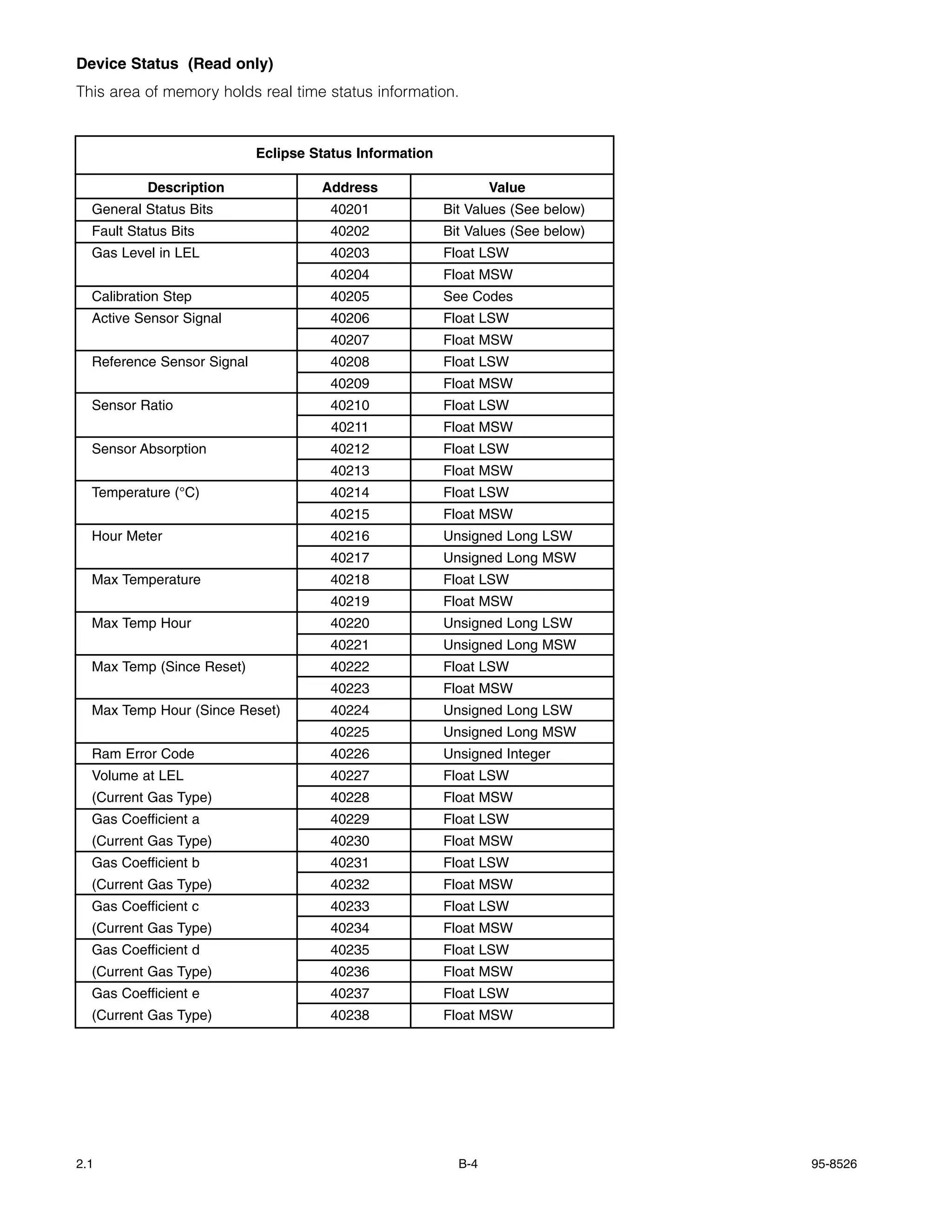 Device Status (Read only)
This area of memory holds real time status information.


                            Eclipse Status Information

           Description               Address                     Value
  General Status Bits                 40201              Bit Values (See below)
  Fault Status Bits                   40202              Bit Values (See below)
  Gas Level in LEL                    40203              Float LSW
                                      40204              Float MSW
  Calibration Step                    40205              See Codes
  Active Sensor Signal                40206              Float LSW
                                      40207              Float MSW
  Reference Sensor Signal             40208              Float LSW
                                      40209              Float MSW
  Sensor Ratio                        40210              Float LSW
                                       40211             Float MSW
  Sensor Absorption                   40212              Float LSW
                                      40213              Float MSW
  Temperature (°C)                    40214              Float LSW
                                      40215              Float MSW
  Hour Meter                          40216              Unsigned Long LSW
                                      40217              Unsigned Long MSW
  Max Temperature                     40218              Float LSW
                                      40219              Float MSW
  Max Temp Hour                       40220              Unsigned Long LSW
                                      40221              Unsigned Long MSW
  Max Temp (Since Reset)              40222              Float LSW
                                      40223              Float MSW
  Max Temp Hour (Since Reset)         40224              Unsigned Long LSW
                                      40225              Unsigned Long MSW
  Ram Error Code                      40226              Unsigned Integer
  Volume at LEL                       40227              Float LSW
  (Current Gas Type)                  40228              Float MSW
  Gas Coefficient a                   40229              Float LSW
  (Current Gas Type)                  40230              Float MSW
  Gas Coefficient b                   40231              Float LSW
  (Current Gas Type)                  40232              Float MSW
  Gas Coefficient c                   40233              Float LSW
  (Current Gas Type)                  40234              Float MSW
  Gas Coefficient d                   40235              Float LSW
  (Current Gas Type)                  40236              Float MSW
  Gas Coefficient e                   40237              Float LSW
  (Current Gas Type)                  40238              Float MSW




2.1                                                        B-4                    95-8526
 