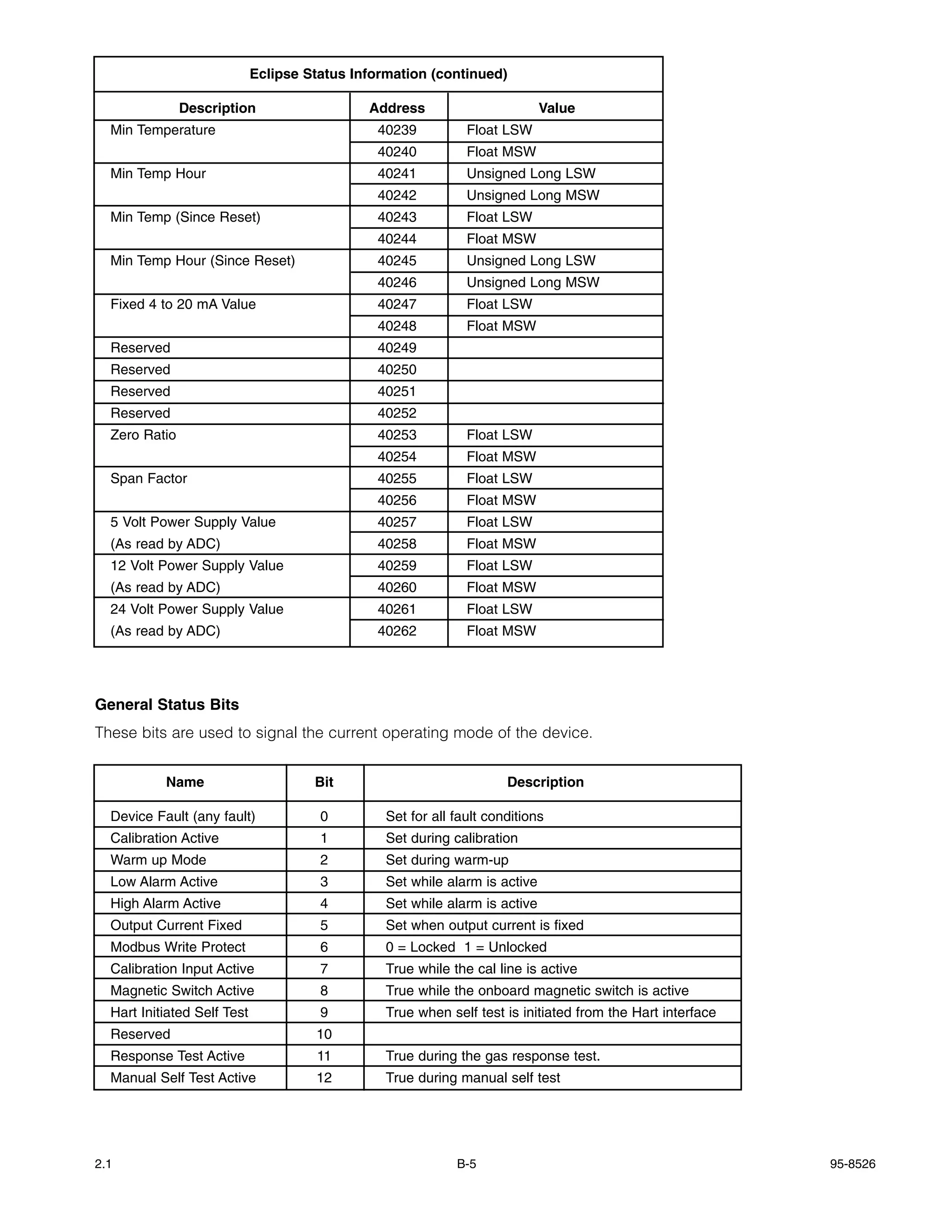 Eclipse Status Information (continued)

               Description                    Address                        Value
  Min Temperature                              40239           Float LSW
                                               40240           Float MSW
  Min Temp Hour                                40241           Unsigned Long LSW
                                               40242           Unsigned Long MSW
  Min Temp (Since Reset)                       40243           Float LSW
                                               40244           Float MSW
  Min Temp Hour (Since Reset)                  40245           Unsigned Long LSW
                                               40246           Unsigned Long MSW
  Fixed 4 to 20 mA Value                       40247           Float LSW
                                               40248           Float MSW
  Reserved                                     40249
  Reserved                                     40250
  Reserved                                     40251
  Reserved                                     40252
  Zero Ratio                                   40253           Float LSW
                                               40254           Float MSW
  Span Factor                                  40255           Float LSW
                                               40256           Float MSW
  5 Volt Power Supply Value                    40257           Float LSW
  (As read by ADC)                             40258           Float MSW
  12 Volt Power Supply Value                   40259           Float LSW
  (As read by ADC)                             40260           Float MSW
  24 Volt Power Supply Value                   40261           Float LSW
  (As read by ADC)                             40262           Float MSW




General Status Bits
These bits are used to signal the current operating mode of the device.


           Name                       Bit                             Description

  Device Fault (any fault)             0         Set for all fault conditions
  Calibration Active                   1         Set during calibration
  Warm up Mode                         2         Set during warm-up
  Low Alarm Active                     3         Set while alarm is active
  High Alarm Active                    4         Set while alarm is active
  Output Current Fixed                 5         Set when output current is fixed
  Modbus Write Protect                 6         0 = Locked 1 = Unlocked
  Calibration Input Active             7         True while the cal line is active
  Magnetic Switch Active               8         True while the onboard magnetic switch is active
  Hart Initiated Self Test             9         True when self test is initiated from the Hart interface
  Reserved                            10
  Response Test Active                11         True during the gas response test.
  Manual Self Test Active             12         True during manual self test




2.1                                                          B-5                                            95-8526
 