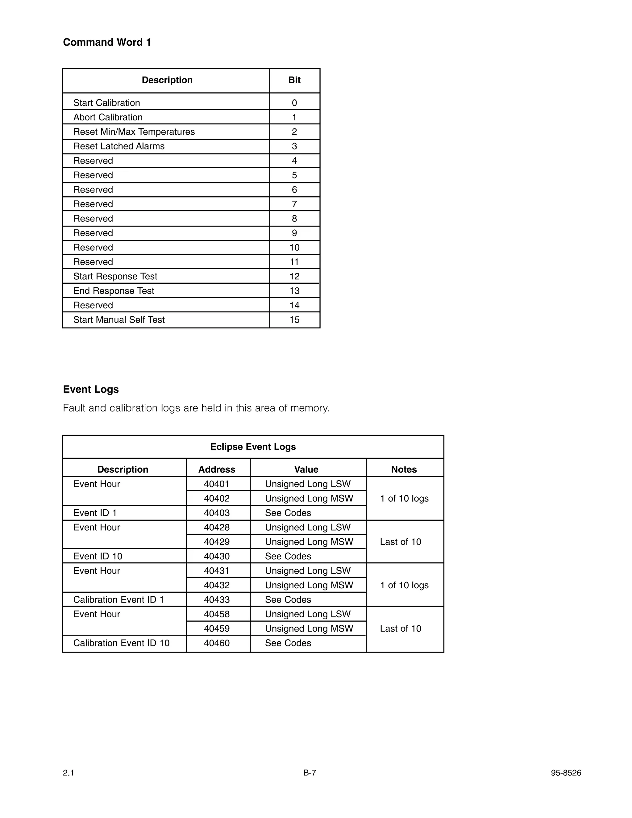 Command Word 1


                      Description                     Bit

  Start Calibration                                    0
  Abort Calibration                                    1
  Reset Min/Max Temperatures                           2
  Reset Latched Alarms                                 3
  Reserved                                             4
  Reserved                                             5
  Reserved                                             6
  Reserved                                             7
  Reserved                                             8
  Reserved                                             9
  Reserved                                            10
  Reserved                                            11
  Start Response Test                                 12
  End Response Test                                   13
  Reserved                                            14
  Start Manual Self Test                              15




Event Logs
Fault and calibration logs are held in this area of memory.


                                      Eclipse Event Logs

        Description                 Address            Value           Notes
  Event Hour                         40401       Unsigned Long LSW
                                     40402       Unsigned Long MSW   1 of 10 logs
  Event ID 1                         40403       See Codes
  Event Hour                         40428       Unsigned Long LSW
                                     40429       Unsigned Long MSW   Last of 10
  Event ID 10                        40430       See Codes
  Event Hour                         40431       Unsigned Long LSW
                                     40432       Unsigned Long MSW   1 of 10 logs
  Calibration Event ID 1             40433       See Codes
  Event Hour                         40458       Unsigned Long LSW
                                     40459       Unsigned Long MSW   Last of 10
  Calibration Event ID 10            40460       See Codes




2.1                                                         B-7                     95-8526
 