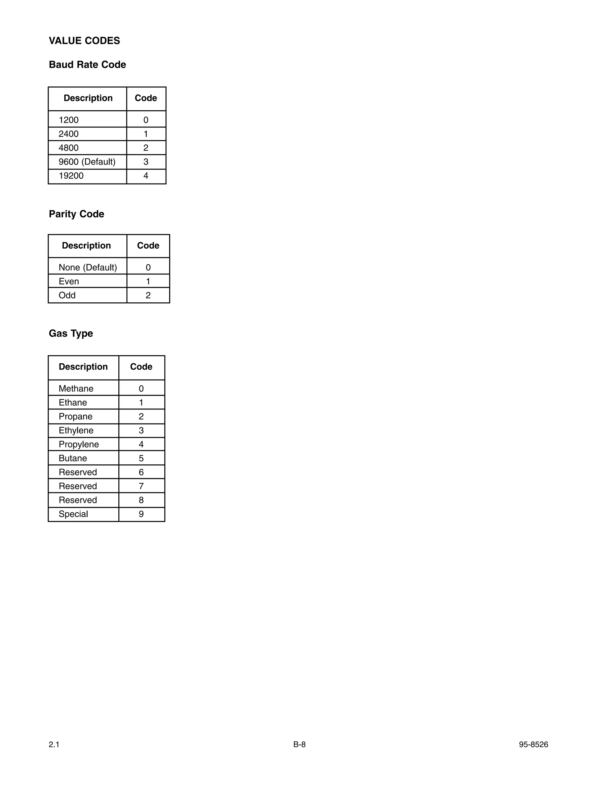 VALUE CODES

Baud Rate Code


      Description   Code

  1200                0
  2400                1
  4800                2
  9600 (Default)      3
  19200               4



Parity Code


      Description    Code

  None (Default)         0
  Even                   1
  Odd                    2



Gas Type


  Description       Code

  Methane            0
  Ethane             1
  Propane            2
  Ethylene           3
  Propylene          4
  Butane             5
  Reserved           6
  Reserved           7
  Reserved           8
  Special            9




2.1                          B-8   95-8526
 
