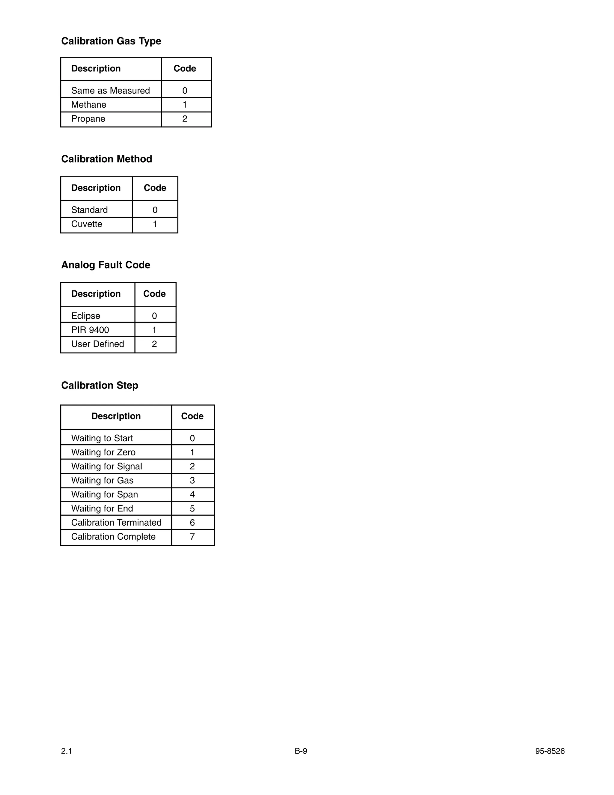 Calibration Gas Type

  Description                 Code

  Same as Measured             0
  Methane                      1
  Propane                      2



Calibration Method

  Description          Code

  Standard              0
  Cuvette               1



Analog Fault Code

  Description          Code

  Eclipse               0
  PIR 9400              1
  User Defined          2



Calibration Step


       Description             Code

  Waiting to Start                 0
  Waiting for Zero                 1
  Waiting for Signal               2
  Waiting for Gas                  3
  Waiting for Span                 4
  Waiting for End                  5
  Calibration Terminated           6
  Calibration Complete             7




2.1                                    B-9   95-8526
 