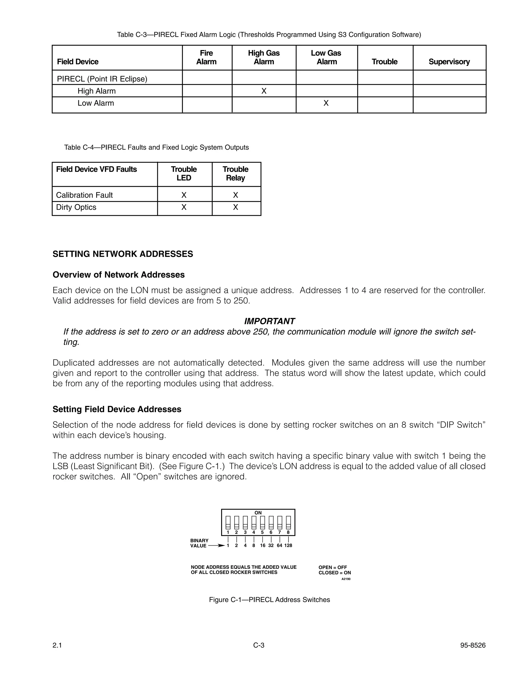 Table C-3—PIRECL Fixed Alarm Logic (Thresholds Programmed Using S3 Configuration Software)

                                               Fire                   High Gas             Low Gas
 Field Device                                 Alarm                    Alarm                Alarm            Trouble   Supervisory

 PIRECL (Point IR Eclipse)
         High Alarm                                                        X
         Low Alarm                                                                           X




      Table C-4—PIRECL Faults and Fixed Logic System Outputs


 Field Device VFD Faults             Trouble             Trouble
                                       LED                Relay

 Calibration Fault                       X                    X
 Dirty Optics                            X                    X




SETTING NETWORK ADDRESSES

Overview of Network Addresses
Each device on the LON must be assigned a unique address. Addresses 1 to 4 are reserved for the controller.
Valid addresses for field devices are from 5 to 250.

                                                      IMPORTANT
      If the address is set to zero or an address above 250, the communication module will ignore the switch set-
      ting.

Duplicated addresses are not automatically detected. Modules given the same address will use the number
given and report to the controller using that address. The status word will show the latest update, which could
be from any of the reporting modules using that address.


Setting Field Device Addresses
Selection of the node address for field devices is done by setting rocker switches on an 8 switch “DIP Switch”
within each device’s housing.

The address number is binary encoded with each switch having a specific binary value with switch 1 being the
LSB (Least Significant Bit). (See Figure C-1.) The device’s LON address is equal to the added value of all closed
rocker switches. All “Open” switches are ignored.



                                                                       ON



                                                          1   2   3    4   5   6   7   8
                                             BINARY
                                             VALUE        1   2   4    8   16 32 64 128



                                             NODE ADDRESS EQUALS THE ADDED VALUE            OPEN = OFF
                                             OF ALL CLOSED ROCKER SWITCHES                  CLOSED = ON
                                                                                                     A2190




                                                      Figure C-1—PIRECL Address Switches




2.1                                                                    C-3                                                     95-8526
 