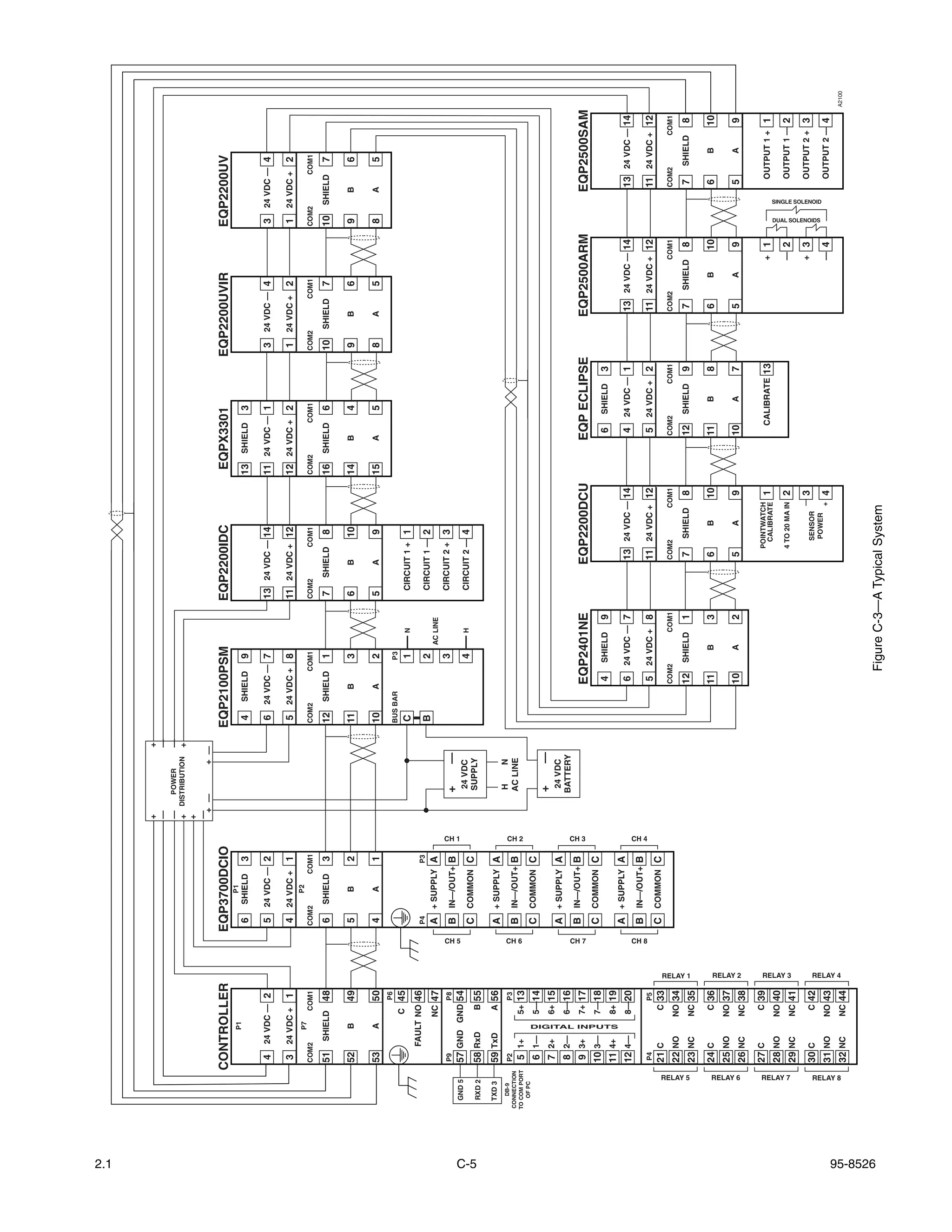 2.1
                                                                                                          +              +
                                                                                                          —              —
                                                                                                          —    POWER     —
                                                                                                          + DISTRIBUTION +
                                                                                                          +
                                                                                                          —
                                                                                                            + —       + —
                           CONTROLLER                                         EQP3700DCIO                                    EQP2100PSM                           EQP2200IDC                            EQPX3301                           EQP2200UVIR                        EQP2200UV
                                    P1                                                 P1
                                                                               6     SHIELD   3                              4      SHIELD       9                                                      13     SHIELD      3

                            4    24 VDC — 2                                    5   24 VDC — 2                                6    24 VDC — 7                      13 24 VDC — 14                        11 24 VDC — 1                       3   24 VDC — 4                    3                24 VDC — 4

                            3    24 VDC +               1                      4   24 VDC +   1                              5    24 VDC +       8                11 24 VDC + 12                        12 24 VDC + 2                       1   24 VDC +      2               1                24 VDC +                    2
                                    P7                                                 P2
                           COM2                       COM1                    COM2          COM1                             COM2              COM1               COM2             COM1                 COM2             COM1              COM2             COM1              COM2                                       COM1

                           51     SHIELD               48                      6     SHIELD   3                              12     SHIELD       1                7      SHIELD       8                 16     SHIELD      6               10     SHIELD      7               10               SHIELD                      7

                           52         B                49                      5       B      2                              11        B         3                6        B          10                14       B         4                9       B         6               9                                  B         6

                           53         A                50                      4       A      1                              10        A         2                5        A          9                 15       A         5                8       A         5               8                                  A         5
                                                        P6
                                                                                                                             BUS BAR             P3
                                                     C 45
                                                                                                                             C                   1        N           CIRCUIT 1 + 1
                                 FAULT NO 46                                  P4              P3
                                                                                                                             B                   2                    CIRCUIT 1 — 2
                                                     NC 47                    A + SUPPLY A                                                            AC LINE
                           P9                           P8                                                                                       3                    CIRCUIT 2 + 3
                                                                              B IN—/OUT+ B                     +     —




                                                                                                   CH 1




                                                                       CH 5
            GND 5          57 GND GND 54                                                                       24 VDC                            4        H           CIRCUIT 2 — 4
                                                                              C COMMON C




C-5
            RXD 2          58 RxD                     B 55                                                     SUPPLY

            TXD 3          59 TxD                     A 56                    A + SUPPLY A
              DB-9                                                                                             H     N
                           P2                           P3
          CONNECTION                                                          B IN—/OUT+ B                     AC LINE




                                                                       CH 6
                                                                                                   CH 2
          TO COM PORT       5 1+                     5+ 13
             OF PC
                            6 1—                     5—14                     C COMMON C
                                                                                                               +     —
                            7 2+                     6+ 15
                                                                              A + SUPPLY A                      24 VDC
                            8 2—                     6—16                                                      BATTERY
                                                                              B IN—/OUT+ B




                                                                                                   CH 3




                                                                       CH 7
                            9 3+                     7+ 17                                                                             EQP2401NE                           EQP2200DCU                            EQP ECLIPSE                        EQP2500ARM                                                   EQP2500SAM
                           10 3—                     7—18                     C COMMON C
                                                                                                                                           4    SHIELD        9                                                      6     SHIELD     3
                           11 4+                     8+ 19




                                    DIGITAL INPUTS
                                                                              A + SUPPLY A
                           12 4—                     8—20                                                                                  6    24 VDC — 7                  13 24 VDC — 14                           4    24 VDC — 1                 13 24 VDC — 14                                              13 24 VDC — 14
                                                                              B IN—/OUT+ B




                                                                                                   CH 4




                                                                       CH 8
                            P4                          P5                                                                                 5    24 VDC +      8             11 24 VDC + 12                           5    24 VDC +    2              11 24 VDC + 12                                              11 24 VDC + 12
                           21 C                       C 33                    C COMMON C
                                                                                                                                       COM2               COM1              COM2               COM1               COM2              COM1             COM2              COM1                                      COM2               COM1
                           22 NO                     NO 34




                 RELAY 5
                                                                                                                                                SHIELD                               SHIELD                                SHIELD                            SHIELD                                                       SHIELD




                                                             RELAY 1
                                                                                                                                       12                     1                7                   8              12                  9                 7                8                                           7                8
                           23 NC                     NC 35

                           24 C                       C 36                                                                             11             B       3                6           B       10             11            B     8                 6          B    10                                           6          B    10
                           25 NO                     NO 37




                 RELAY 6
                                                                                                                                       10             A       2                5           A       9              10            A     7                 5          A     9                                           5          A     9




                                                             RELAY 2
                           26 NC                     NC 38

                           27 C                       C 39                                                                                                                         POINTWATCH
                                                                                                                                                                                    CALIBRATE      1                     CALIBRATE 13                                  + 1                                           OUTPUT 1 + 1
                           28 NO                     NO 40




                 RELAY 7
                                                                                                                                                                                   4 TO 20 MA IN




                                                             RELAY 3
                                                                                                                                                                                                   2                                                                   — 2                                           OUTPUT 1 — 2
                           29 NC                     NC 41
                                                                                                                                                                                               —   3                                                                   + 3                                           OUTPUT 2 + 3
                           30 C                       C 42                                                                                                                           SENSOR
                                                                                                                                                                                                                                                                              DUAL SOLENOIDS
                                                                                                                                                                                                                                                                                               SINGLE SOLENOID




                                                                                                                                                                                     POWER
                           31 NO                     NO 43                                                                                                                                     +   4                                                                   — 4                                           OUTPUT 2 — 4




                                                             RELAY 4




                 RELAY 8
                                                                                                                                                                                                                                                                                                                                           A2100
                           32 NC                     NC 44




95-8526
                                                                                                                                               Figure C-3—A Typical System
 
