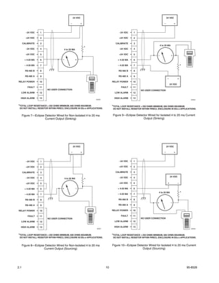 24 VDC                                                                          24 VDC

                                               –            +                                                                  –             +



         –24 VDC    1                                                                  –24 VDC    1

         +24 VDC    2                                                                  +24 VDC    2

      CALIBRATE     3                                                               CALIBRATE     3
                                                                                                                           4 to 20 MA
         –24 VDC    4
                                                                *                      –24 VDC    4
                                         4 to 20 MA

         +24 VDC    5                                                                  +24 VDC    5                                      +
                                                                                                                       –

        + 4-20 MA   6                –                +                              + 4-20 MA    6

        – 4-20 MA   7                                                                – 4-20 MA    7                                                  *
        RS-485 B    8                                                                 RS-485 B    8

        RS-485 A    9                                                                 RS-485 A    9
                                                                                                                                   –             +
RELAY POWER         10                                                           RELAY POWER      10
                                                                                                                                        24 VDC
          FAULT     11                                                                  FAULT     11
                         NO USER CONNECTION                                                             NO USER CONNECTION
  LOW ALARM         12                                                             LOW ALARM      12

  HIGH ALARM        13                                                            HIGH ALARM      13
                                                                    B2050                                                                                   B2052



*TOTAL LOOP RESISTANCE = 250 OHMS MINIMUM, 600 OHMS MAXIMUM.                     *TOTAL LOOP RESISTANCE = 250 OHMS MINIMUM, 600 OHMS MAXIMUM.
 DO NOT INSTALL RESISTOR WITHIN PIRECL ENCLOSURE IN EEx e APPLICATIONS.          DO NOT INSTALL RESISTOR WITHIN PIRECL ENCLOSURE IN EEx e APPLICATIONS.


      Figure 7—Eclipse Detector Wired for Non-Isolated 4 to 20 ma                Figure 9—Eclipse Detector Wired for Isolated 4 to 20 ma Current
                       Current Output (Sinking)                                                        Output (Sinking)




                                                   24 VDC                                                                          24 VDC

                                               –            +                                                                  –             +



         –24 VDC    1                                                                  –24 VDC    1

         +24 VDC    2                                                                 +24 VDC     2

      CALIBRATE     3                                                              CALIBRATE      3

                                                                                       –24 VDC    4                                     24 VDC
         –24 VDC    4                    4 to 20 MA             *
         +24 VDC    5                                                                 +24 VDC     5                                 +            –

        + 4-20 MA   6                +                –                              + 4-20 MA    6

                                                                                     – 4-20 MA    7
                                                                                                                       4 to 20 MA                    *
        – 4-20 MA   7

        RS-485 B    8                                                                 RS-485 B    8
                                                                                                                      +                  –
        RS-485 A    9                                                                 RS-485 A    9

RELAY POWER         10                                                           RELAY POWER      10

          FAULT     11                                                                  FAULT     11
                         NO USER CONNECTION                                                             NO USER CONNECTION
  LOW ALARM         12                                                             LOW ALARM      12

  HIGH ALARM        13                                                            HIGH ALARM      13
                                                                    B2051                                                                                   B2053



*TOTAL LOOP RESISTANCE = 250 OHMS MINIMUM, 600 OHMS MAXIMUM.                     *TOTAL LOOP RESISTANCE = 250 OHMS MINIMUM, 600 OHMS MAXIMUM.
 DO NOT INSTALL RESISTOR WITHIN PIRECL ENCLOSURE IN EEx e APPLICATIONS.          DO NOT INSTALL RESISTOR WITHIN PIRECL ENCLOSURE IN EEx e APPLICATIONS.


      Figure 8—Eclipse Detector Wired for Non-Isolated 4 to 20 ma                Figure 10—Eclipse Detector Wired for Isolated 4 to 20 ma Current
                      Current Output (Sourcing)                                                        Output (Sourcing)




2.1                                                                         10                                                                           95-8526
 