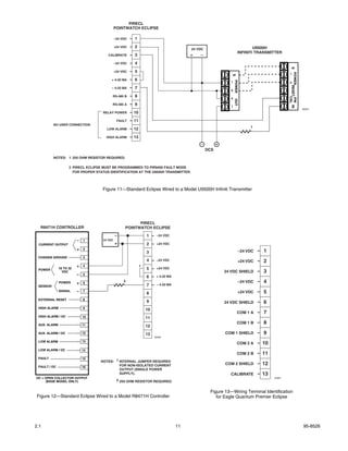PIRECL
                                              POINTWATCH ECLIPSE

                                              –24 VDC   1




                                                                                                                                                NO COM NC
                                                                                                                                                FLT RELAY
                                              +24 VDC   2                                                                    U9500H
                                                                                        24 VDC
                                                                                                                     INFINITI TRANSMITTER
                                        CALIBRATE       3                               +   –

                                              –24 VDC   4




                                                                                                                                                   S
                                              +24 VDC   5




                                                                                                                                                      POWER
                                                                                                                                                –
                                                                                                              S
                                          + 4-20 MA     6




                                                                                                                 POWER
                                                                                                             –




                                                                                                                                                +
                                                                                                                                                RESET
                                          – 4-20 MA     7




                                                                                                             +
                                          RS-485 B      8




                                                                                                                                                     CAL
                                                                                                                                                      PW
                                                                                                             +
                                                                                                                 OUT
                                          RS-485 A      9




                                                                                                                                                         IN
                                                                                                             –
                                                                                                                                                              A2201
                                     RELAY POWER        10
                                               FAULT    11
          NO USER CONNECTION
                                                                                                                              1
                                       LOW ALARM        12
                                      HIGH ALARM        13
                                                                                            -          +
                                                                                                 DCS
          NOTES: 1 250 OHM RESISTOR REQUIRED.

                    2 PIRECL ECLIPSE MUST BE PROGRAMMED TO PIR9400 FAULT MODE
                      FOR PROPER STATUS IDENTIFICATION AT THE U9500H TRANSMITTER.




                                    Figure 11—Standard Eclipse Wired to a Model U9500H Infiniti Transmitter




                                                          PIRECL
  R8471H CONTROLLER                                 POINTWATCH ECLIPSE
                                              –                  1     –24 VDC
                         –   1       24 VDC
 CURRENT OUTPUT                               +                  2     +24 VDC
                         +   2
                                                                                                                         –24 VDC   1
                                                                 3
 CHASSIS GROUND              3
                                                                 4     –24 VDC                                           +24 VDC   2
                         +   4                               1
 POWER        18 TO 32                                           5     +24 VDC
                VDC                                                                                        24 VDC SHIELD           3
                         –   5
                                                                 6     + 4-20 MA
              POWER      +   6
                                                   2                                                                     –24 VDC   4
 SENSOR                                                          7     – 4-20 MA
              SIGNAL     –   7
                                                                 8                                                       +24 VDC   5
 EXTERNAL RESET              8
                                                                 9                                         24 VDC SHIELD           6
 HIGH ALARM                  9
                                                                 10
                                                                                                                     COM 1 A       7
 HIGH ALARM / OC             10                                  11
 AUX. ALARM                  11
                                                                                                                     COM 1 B       8
                                                                 12
 AUX. ALARM / OC             12                                  13                                        COM 1 SHIELD            9
                                                                      A2202

 LOW ALARM                   13
                                                                                                                     COM 2 A       10
 LOW ALARM / OC              14
                                                                                                                     COM 2 B       11
 FAULT                       15
                                    NOTES: 1 INTERNAL JUMPER REQUIRED
                                             FOR NON-ISOLATED CURRENT                                      COM 2 SHIELD            12
 FAULT / OC                  16
                                             OUTPUT (SINGLE POWER
                                             SUPPLY).                                                        CALIBRATE             13
OC = OPEN COLLECTOR OUTPUT                                                                                                              A2087
     (BASE MODEL ONLY)                         2 250 OHM RESISTOR REQUIRED.


                                                                                                  Figure 13—Wiring Terminal Identification
 Figure 12—Standard Eclipse Wired to a Model R8471H Controller                                       for Eagle Quantum Premier Eclipse




2.1                                                                                11                                                                         95-8526
 