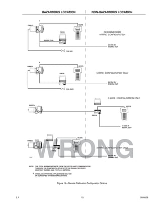 HAZARDOUS LOCATION                                 NON-HAZARDOUS LOCATION


                      *
      PIRECL                                                    HC275



                                             PIRTB                                       RECOMMENDED
                                                                                     4-WIRE CONFIGURATION

                           24 VDC, CAL

                                                                                                24 VDC IN
                                                                                                SIGNAL OUT

                                                     CAL GAS




                      *
      PIRECL                                                    HC275



                                             PIRTB                                3-WIRE CONFIGURATION ONLY



                                                                                                24 VDC IN
                                                                                                SIGNAL OUT


                                                     CAL GAS




                                                                                                3-WIRE CONFIGURATION ONLY


       PIRECL
                                                                                                                 HC275




                                                                             PIRTB




                                                                                                             24 VDC IN
                                                                                                             SIGNAL OUT




                                                               HC275




                   WRONG
      PIRECL



                                                                                  3-WIRE CONFIGURATION ONLY
                                   PIRTB

                                                                                                24 VDC IN
       A2060                                                                                    SIGNAL OUT




       NOTE: THE TOTAL WIRING DISTANCE FROM THE HC275 HART COMMUNICATOR
             THROUGH THE POINTWATCH ECLIPSE TO THE SIGNAL RECEIVER
             MUST NOT EXCEED 2000 FEET (610 METERS).

               *   CENELEC APPROVED APPLICATIONS ONLY OR
                   DE-CLASSIFIED DIVISION APPLICATIONS.



                                           Figure 19—Remote Calibration Configuration Options




2.1                                                                15                                                       95-8526
 