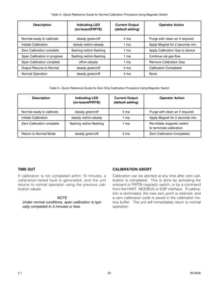 Table 4—Quick Reference Guide for Normal Calibration Procedure Using Magnetic Switch


            Description                     Indicating LED                Current Output                Operator Action
                                           (on-board/PIRTB)               (default setting)

  Normal-ready to calibrate                 steady green/off                   4 ma              Purge with clean air if required
  Initiate Calibration                    steady red/on-steady                 1 ma              Apply Magnet for 2 seconds min.
  Zero Calibration complete              flashing red/on-flashing              1 ma              Apply Calibration Gas to device
  Span Calibration in progress           flashing red/on-flashing              1 ma              Continue cal gas flow
  Span Calibration complete                   off/on-steady                    1 ma              Remove Calibration Gas
  Output Returns to Normal                  steady green/off                   4 ma              Calibration Completed
  Normal Operation                          steady green/off                   4 ma              None



                         Table 5—Quick Reference Guide for Zero Only Calibration Procedure Using Magnetic Switch


            Description                    Indicating LED                Current Output                 Operator Action
                                          (on-board/PIRTB)               (default setting)

  Normal-ready to calibrate                steady green/off                    4 ma              Purge with clean air if required
  Initiate Calibration                   steady red/on-steady                  1 ma              Apply Magnet for 2 seconds min.
  Zero Calibration complete            flashing red/on-flashing                1 ma              Re-initiate magnetic switch
                                                                                                 to terminate calibration
  Return to Normal Mode                    steady green/off                    4 ma              Zero Calibration Completed




TIME OUT                                                                 CALIBRATION ABORT
If calibration is not completed within 10 minutes, a                     Calibration can be aborted at any time after zero cali-
calibration-failed fault is generated, and the unit                      bration is completed. This is done by activating the
returns to normal operation using the previous cali-                     onboard or PIRTB magnetic switch, or by a command
bration values.                                                          from the HART, MODBUS or EQP interface. If calibra-
                                                                         tion is terminated, the new zero point is retained, and
                            NOTE                                         a zero calibration code is saved in the calibration his-
      Under normal conditions, span calibration is typi-                 tory buffer. The unit will immediately return to normal
      cally completed in 3 minutes or less.                              operation.




2.1                                                                 20                                                         95-8526
 