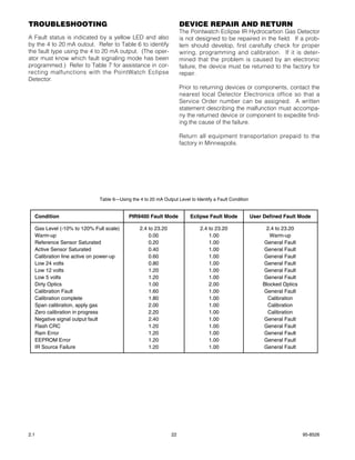 TROUBLESHOOTING                                                    DEVICE REPAIR AND RETURN
                                                                   The Pointwatch Eclipse IR Hydrocarbon Gas Detector
A Fault status is indicated by a yellow LED and also               is not designed to be repaired in the field. If a prob-
by the 4 to 20 mA outout. Refer to Table 6 to identify             lem should develop, first carefully check for proper
the fault type using the 4 to 20 mA output. (The oper-             wiring, programming and calibration. If it is deter-
ator must know which fault signaling mode has been                 mined that the problem is caused by an electronic
programmed.) Refer to Table 7 for assistance in cor-               failure, the device must be returned to the factory for
recting malfunctions with the PointWatch Eclipse                   repair.
Detector.
                                                                   Prior to returning devices or components, contact the
                                                                   nearest local Detector Electronics office so that a
                                                                   Service Order number can be assigned. A written
                                                                   statement describing the malfunction must accompa-
                                                                   ny the returned device or component to expedite find-
                                                                   ing the cause of the failure.

                                                                   Return all equipment transportation prepaid to the
                                                                   factory in Minneapolis.




                            Table 6—Using the 4 to 20 mA Output Level to Identify a Fault Condition


  Condition                              PIR9400 Fault Mode            Eclipse Fault Mode             User Defined Fault Mode

  Gas Level (-10% to 120% Full scale)          2.4 to 23.20                2.4 to 23.20                    2.4 to 23.20
  Warm-up                                          0.00                        1.00                          Warm-up
  Reference Sensor Saturated                       0.20                        1.00                       General Fault
  Active Sensor Saturated                          0.40                        1.00                       General Fault
  Calibration line active on power-up              0.60                        1.00                       General Fault
  Low 24 volts                                     0.80                        1.00                       General Fault
  Low 12 volts                                     1.20                        1.00                       General Fault
  Low 5 volts                                      1.20                        1.00                       General Fault
  Dirty Optics                                     1.00                        2.00                       Blocked Optics
  Calibration Fault                                1.60                        1.00                       General Fault
  Calibration complete                             1.80                        1.00                         Calibration
  Span calibration, apply gas                      2.00                        1.00                         Calibration
  Zero calibration in progress                     2.20                        1.00                         Calibration
  Negative signal output fault                     2.40                        1.00                       General Fault
  Flash CRC                                        1.20                        1.00                       General Fault
  Ram Error                                        1.20                        1.00                       General Fault
  EEPROM Error                                     1.20                        1.00                       General Fault
  IR Source Failure                                1.20                        1.00                       General Fault




2.1                                                           22                                                           95-8526
 
