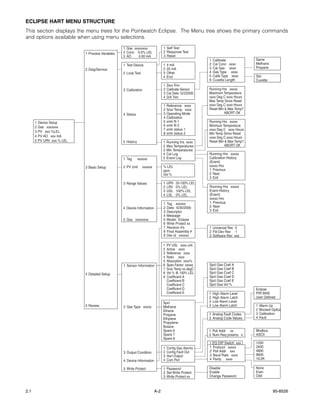 ECLIPSE HART MENU STRUCTURE
This section displays the menu trees for the Pointwatch Eclipse. The Menu tree shows the primary commands
and options available when using menu selections.

                                                   1 Gas xxxxxxxx                 1 Self Test
                             1 Process Variables   2 Conc 0.0% LEL                2 Response Test
                                                   3 AO    4.00 mA                3 Reset
                                                                                                           1   Calibrate           Same
                                                   1 Test Device                  1   4 mA                 2   Cal Conc xxxx       Methane
                                                                                  2   20 mA                3   Cal Gas xxxx        Propane
                             2 Diag/Service
                                                   2 Loop Test                    3   Other                4   Gas Type xxxx
                                                                                  4   End                  5   Calib Type xxxx     Std
                                                                                                           6   Cuvette Length      Cuvette
                                                                                  1   Zero Trim
                                                   3 Calibration                  2   Calibrate Sensor     Running Hrs xxxxx
                                                                                  3   Cal Date 12/2/2000   Maximum Temperature
                                                                                  4   D/A Trim             xxxx Deg C xxxx Hours
                                                                                                           Max Temp Since Reset
                                                                                  1   Reference xxxx       xxxx Deg C xxxx Hours
                                                                                  2   Snsr Temp xxxx       Reset Min & Max Temp?
                                                   4 Status                       3   Operating Mode                 ABORT OK
                                                                                  4   Calibration
      1   Device Setup                                                            5   xmtr flt 1           Running Hrs xxxxx
      2   Gas xxxxxxx                                                             6   xmtr flt 2           Minimum Temperature
                                                                                  7   xmtr status 1        xxxx Deg C xxxx Hours
      3   PV xxx %LEL                                                             8   xmtr status 2        Min Temp Since Reset
      4   PV AO xxx mA                                                                                     xxxx Deg C xxxx Hours
      5   PV URV xxx % LEL                         5 History                      1   Running hrs xxxx     Reset Min & Max Temp?
                                                                                  2   Max Temperatures               ABORT OK
                                                                                  3   Min Temperatures
                                                                                  4   Cal Log              Running Hrs xxxxx
                                                   1 Tag       xxxxxx             5   Event Log            Calibration History
                                                                                                           (Event)
                             3 Basic Setup         2 PV Unit       xxxxxx         % LEL                    xxxxx Hrs
                                                                                  ppm                      1 Previous
                                                                                  Vol %                    2 Next
                                                                                                           3 Exit
                                                   3 Range Values                 1   URV   20-100% LEL
                                                                                  2   LRV   0% LEL         Running Hrs xxxxx
                                                                                  3   USL   100% LEL       Event History
                                                                                  4   LSL   0% LEL         (Event)
                                                                                                           xxxxx Hrs
                                                                                  1   Tag xxxxxx           1 Previous
                                                   4 Device Information           2   Date: 6/30/2000      2 Next
                                                                                  3   Descriptor           3 Exit
                                                                                  4   Message
                                                   5 Gas xxxxxxxx                 5   Model: Eclipse
                                                                                  6   Write Protect xx
                                                                                  7   Revision #'s         1 Universal Rev 5
                                                                                  8   Final Assembly #     2 Fld Dev Rev 1
                                                                                  9   Dev id xxxxxx        3 Software Rev xxx

                                                                                  1   PV USL xxxx unit
                                                                                  2   Active xxxx
                                                                                  3   Reference xxxx
                                                                                  4   Ratio xxxx
                                                                                  5   Absorption xxxx%
                                                   1 Sensor Information           6   Span Factor xxxxx    Spcl Gas Coef A
                                                                                  7   Snsr Temp xx degC    Spcl Gas Coef B
                             4 Detailed Setup                                     8   Vol % @ 100% LEL     Spcl Gas Coef C
                                                                                  9   Coefficient A        Spcl Gas Coef D
                                                                                      Coefficient B        Spcl Gas Coef E
                                                                                      Coefficient C        Spcl Gas Vol %
                                                                                      Coefficient D                                Eclipse
                                                                                      Coefficient E        1   High Alarm Level    PIR 9400
                                                                                                           2   High Alarm Latch    User Defined
                                                                                  Spcl                     3   Low Alarm Level
                             5 Review              2 Gas Type xxxxx               Methane                  4   Low Alarm Latch     1   Warm Up
                                                                                  Ethane                                           2   Blocked Optics
                                                                                  Propane                  1 Analog Fault Codes    3   Calibration
                                                                                  Ethylene                 2 Analog Code Values    4   Fault
                                                                                  Propylene
                                                                                  Butane
                                                                                  Spare 6                  1 Poll Addr xx          Modbus
                                                                                  Spare 7                  2 Num Req preams x      ASCII
                                                                                  Spare 8
                                                                                                           1 EQ DIP Switch xxx     1200
                                                                                  1   Config Gas Alarms    1 Protocol xxxxx        2400
                                                   3 Output Condition             2   Config Fault Out     2 Poll Addr xxx         4800
                                                                                  3   Hart Output          3 Baud Rate xxxx        9600
                                                                                  4   Com Port             4 Parity xxxx           19.2K
                                                   4 Device Information

                                                   5 Write Protect                1 Password               Disable                 None
                                                                                  2 Set Write Protect      Enable                  Even
                                                                                  3 Write Protect xx       Change Password         Odd



2.1                                                                         A-2                                                                95-8526
 