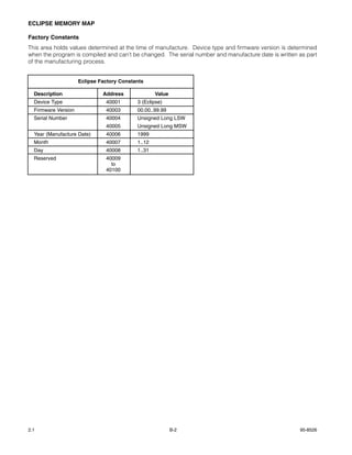ECLIPSE MEMORY MAP

Factory Constants
This area holds values determined at the time of manufacture. Device type and firmware version is determined
when the program is compiled and can’t be changed. The serial number and manufacture date is written as part
of the manufacturing process.


                     Eclipse Factory Constants

  Description                 Address              Value
  Device Type                  40001       3 (Eclipse)
  Firmware Version             40003       00.00..99.99
  Serial Number                40004       Unsigned Long LSW
                               40005       Unsigned Long MSW
  Year (Manufacture Date)      40006       1999
  Month                        40007       1..12
  Day                          40008       1..31
  Reserved                     40009
                                 to
                               40100




2.1                                                        B-2                                       95-8526
 