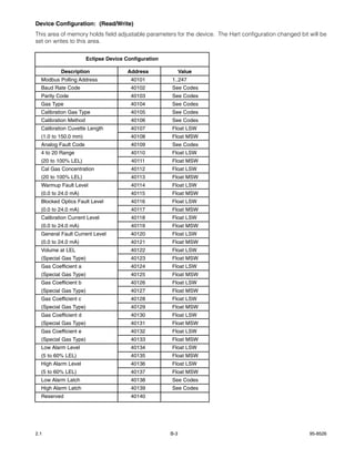 Device Configuration: (Read/Write)
This area of memory holds field adjustable parameters for the device. The Hart configuration changed bit will be
set on writes to this area.


                       Eclipse Device Configuration

          Description                  Address              Value
  Modbus Polling Address                40101         1..247
  Baud Rate Code                        40102         See Codes
  Parity Code                           40103         See Codes
  Gas Type                              40104         See Codes
  Calibration Gas Type                  40105         See Codes
  Calibration Method                    40106         See Codes
  Calibration Cuvette Length            40107         Float LSW
  (1.0 to 150.0 mm)                     40108         Float MSW
  Analog Fault Code                     40109         See Codes
  4 to 20 Range                         40110         Float LSW
  (20 to 100% LEL)                      40111         Float MSW
  Cal Gas Concentration                 40112         Float LSW
  (20 to 100% LEL)                      40113         Float MSW
  Warmup Fault Level                    40114         Float LSW
  (0.0 to 24.0 mA)                      40115         Float MSW
  Blocked Optics Fault Level            40116         Float LSW
  (0.0 to 24.0 mA)                      40117         Float MSW
  Calibration Current Level             40118         Float LSW
  (0.0 to 24.0 mA)                      40119         Float MSW
  General Fault Current Level           40120         Float LSW
  (0.0 to 24.0 mA)                      40121         Float MSW
  Volume at LEL                         40122         Float LSW
  (Special Gas Type)                    40123         Float MSW
  Gas Coefficient a                     40124         Float LSW
  (Special Gas Type)                    40125         Float MSW
  Gas Coefficient b                     40126         Float LSW
  (Special Gas Type)                    40127         Float MSW
  Gas Coefficient c                     40128         Float LSW
  (Special Gas Type)                    40129         Float MSW
  Gas Coefficient d                     40130         Float LSW
  (Special Gas Type)                    40131         Float MSW
  Gas Coefficient e                     40132         Float LSW
  (Special Gas Type)                    40133         Float MSW
  Low Alarm Level                       40134         Float LSW
  (5 to 60% LEL)                        40135         Float MSW
  High Alarm Level                      40136         Float LSW
  (5 to 60% LEL)                        40137         Float MSW
  Low Alarm Latch                       40138         See Codes
  High Alarm Latch                      40139         See Codes
  Reserved                              40140




2.1                                                   B-3                                                95-8526
 
