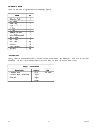 Fault Status Word
These bits are used to signal the active faults of the device.


          Name                 Bit

  Calibration Fault             0
  Dirty Optics                  1
  Open Lamp                     2
  Cal Active at start           3
  EE Error 1                    4
  EE Error 2                    5
  Ref ADC Saturated             6
  Active ADC Saturated          7
  Bad 24 volts                  8
  Bad 12 volts                  9
  Bad 5 volts                   10
  Zero Drift                    11
  Flash CRC Error               12
  Ram Error                     13



Control Words
Setting values in this area of memory initiates action in the device. For example, it may start a calibration
sequence. The device automatically clears command word bits after the function is performed.


                        Eclipse Control Words

           Description               Address         Value
  Command Word 1                       40301        See below
  Command Word 2 (Reserved)            40302
  Reserved                             40303
                                         to
                                       40306




2.1                                                     B-6                                           95-8526
 