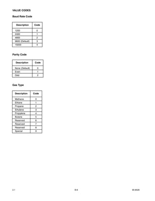VALUE CODES

Baud Rate Code


      Description   Code

  1200                0
  2400                1
  4800                2
  9600 (Default)      3
  19200               4



Parity Code


      Description    Code

  None (Default)         0
  Even                   1
  Odd                    2



Gas Type


  Description       Code

  Methane            0
  Ethane             1
  Propane            2
  Ethylene           3
  Propylene          4
  Butane             5
  Reserved           6
  Reserved           7
  Reserved           8
  Special            9




2.1                          B-8   95-8526
 