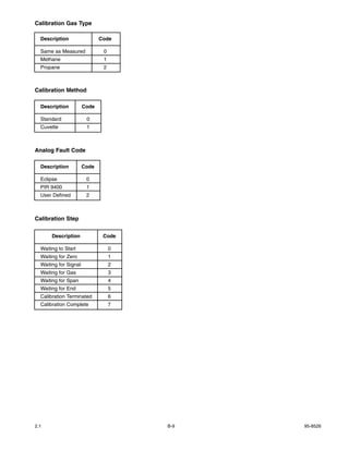 Calibration Gas Type

  Description                 Code

  Same as Measured             0
  Methane                      1
  Propane                      2



Calibration Method

  Description          Code

  Standard              0
  Cuvette               1



Analog Fault Code

  Description          Code

  Eclipse               0
  PIR 9400              1
  User Defined          2



Calibration Step


       Description             Code

  Waiting to Start                 0
  Waiting for Zero                 1
  Waiting for Signal               2
  Waiting for Gas                  3
  Waiting for Span                 4
  Waiting for End                  5
  Calibration Terminated           6
  Calibration Complete             7




2.1                                    B-9   95-8526
 
