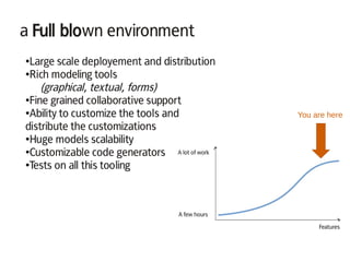 a Full blown environment
●Large scale deployement and distribution
●Rich modeling tools
(graphical, textual, forms)
●Fine grained collaborative support
●Ability to customize the tools and
distribute the customizations
●Huge models scalability
●Customizable code generators
●Tests on all this tooling
A few hours
A lot of work
Features
You are here
 