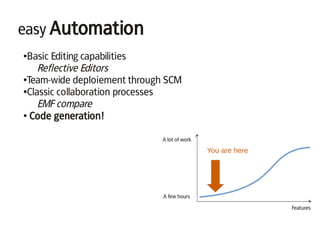 easy Automation
●Basic Editing capabilities
Reflective Editors
●Team-wide deploiement through SCM
●Classic collaboration processes
EMF compare
● Code generation!
A few hours
A lot of work
Features
You are here
 