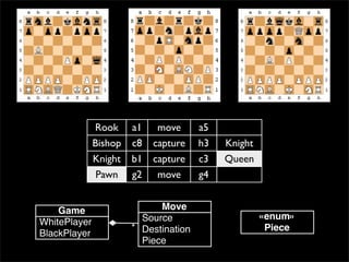 Rook     a1    move      a5
              Bishop   c8   capture    h3   Knight
              Knight   b1   capture    c3   Queen
               Pawn    g2    move      g4


    Game                     Move
                         Source                      «enum»
WhitePlayer
                       * Destination                  Piece
BlackPlayer
                         Piece
 