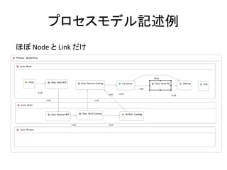 プロセスモデル記述例
ほぼ Node と Link だけ
 