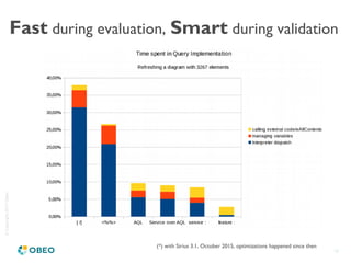 ©Copyright2017Obeo
18
Fast during evaluation, Smart during validation
(*) with Sirius 3.1, October 2015, optimizations happened since then
 