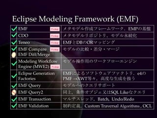 Eclipse Modeling Framework (EMF)
 EMF               Pickup   メタモデル作成フレームワーク．EMPの基盤
 CDO               Pickup   メタモデルリポジトリ，モデル永続化
 Teneo             Pickup   EMFとDBのORマッピング
 EMF Compare       Pickup   モデルの比較・差分・マージ
 EMF Diff/Merge
 Modeling Workflow モデル操作用のワークフローエンジン
 Engine (MWE2) Pickup
 Eclipse Generation         EMFによるソフトウェアファクトリ．e4の
 Factories                  PMF →XWT等々，高度な生成を扱う
 EMF Query                  モデルへのクエリサポート
 EMF Query2                 同上，条件オブジェ又はSQL Likeなクエリ
 EMF Transaction            マルチスレッド，Batch, Undo/Redo
 EMF Validation             制約定義，Custom Traversal Algorithms , OCL
 
