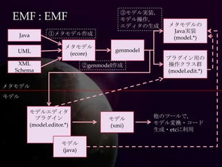 ③モデル実装，
 EMF : EMF                            モデル操作，
                                      エディタの生成     メタモデルの
             ①メタモデル作成                              Java実装
   Java                                            (model.*)
                    メタモデル
  UML                               genmodel
                     (ecore)
                                                 プラグイン用の
   XML                      ②genmodel作成           操作クラス群
  Schema                                         (model.edit.*)

メタモデル
モデル

      モデルエディタ
        プラグイン                      モデル         他のツールで，
      (model.editor.*)             (xmi)       モデル変換・コード
                                               生成・etcに利用

                   モデル
                   (java)
 