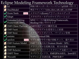 Eclipse Modeling Framework Technology
   b3                          PDEの新コンポーネントシステム？p2後継っぽい？
   Doc2Model                   構造ドキュメント(xlsx, docx, odt, odf...) to EMF
   Ecore Tools    Pickup       メタモデル(Ecore)グラフィカルエディタ
   Edapt                       メタモデル・モデルのマイグレーション
   Extended Editing            MVCベースの拡張Editing Framework，
   Framework (EEF)             Bindingが使いやすそう？
   EMF Client Platform         EMF利用アプリの雛形生成
   EMF Facet                   既存メタモデルを変更なしに拡張
   EMF Store                   メタモデルリポジトリ，バージョン管理
   emfatic                     Ecore用Textual DSL
   epsilon            Pickup   モデル操作やその他のDSLセット．盛り沢山
   EMF Feature Model           EMFで定義されたFeature Model（SPL）
   Henshin                     グラフィカルな変換言語，双方向変換
   EMF Refactor                EMFモデルのリファクタリング支援ツール
   EMFT Texo                   サバクラインフラ，EMF/JPA永続化，Json通信
   Wazaabi                     モデルによるUI定義．PMF後継？
 