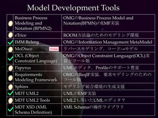 Model Development Tools
Business Process          OMGのBusiness Process Model and
Modeling and              Notation(BPMN)のEMF実装
Notation (BPMN2)
eTrice                    ROOM方法論のためのモデリング環境
IMM Releng                OMGのInformation Management MetaModel
MoDisco          Pickup   リバースモデリング．コード→モデル
OCL (Object               OMGのObject Constraint Language(OCL)実
Constraint Language)      装とツール類
Papyrus                   UMLエディタ．Profileのサポート豊富
Requirements              OMGのReqIF実装．要求モデリングのための
Modeling Framework        ツール類
Sphinx                    モデリング統合環境の生成支援
MDT UML2                  UMLのEMF実装
MDT UML2 Tools            UML2も用いたUMLエディタ？
MDT XSD (XML              XML Schemaの操作ライブラリ
Schema Definition)
 