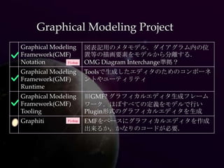 Graphical Modeling Project
Graphical Modeling        図表記用のメタモデル．ダイアグラム内の位
Framework(GMF)            置等の描画要素をモデルから分離する．
Notation       Pickup     OMG Diagram Interchange準拠？
Graphical Modeling        Toolsで生成したエディタのためのコンポーネ
Framework(GMF)            ントやユーティリティ
Runtime
Graphical Modeling        旧GMF? グラフィカルエディタ生成フレーム
Framework(GMF)            ワーク．ほぼすべての定義をモデルで行い
Tooling                   Plugin形式のグラフィカルエディタを生成
Graphiti         Pickup   EMFをベースにグラフィカルエディタを作成
                          出来るか，かなりのコードが必要．
 