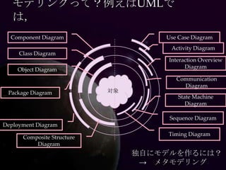 モデリングって？例えばUMLでは，
  Component Diagram                  Use Case Diagram
                                      Activity Diagram
     Class Diagram
                                     Interaction Overview
    Object Diagram                         Diagram

                                        Communication
                                          Diagram
 Package Diagram            対象
                                         State Machine
                                            Diagram

                                      Sequence Diagram
Deployment Diagram
                                     Timing Diagram
      Composite Structure
          Diagram
                                 独自にモデルを作るには？
                                  → メタモデリング
 