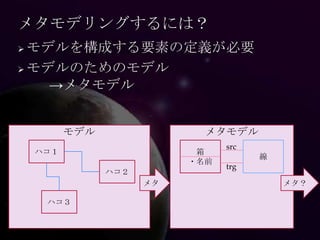 メタモデリングするには？
 モデルを構成する要素の定義が必要
 モデルのためのモデル
    →メタモデル


          モデル                メタモデル
                                 src
    ハコ１                     箱
                                       線
                           ・名前
                                 trg
                ハコ２
                      メタ                   メタ？

     ハコ３
 