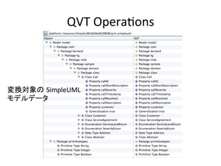 QVT	
  OperaHons	



変換対象の SimpleUML	
  
モデルデータ	
 