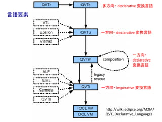 多方向・ declaraHve	
  変換言語	

言語要素	


         一方向・ declaraHve	
  変換言語	




                         一方向・
                         declaraHve	
  
                         変換言語	
                         	



         一方向・	
  imperaHve	
  変換言語	




           hYp://wiki.eclipse.org/M2M/
           QVT_DeclaraHve_Languages	
 