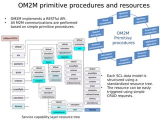 OM2M primitive procedures and resources
Service capability layer resource tree
• OM2M implements a RESTful API.
• All M2M communications are performed
based on simple primitive procedures.
• Each SCL data model is
structured using a
standardized resource tree.
• The resource can be easly
triggered using simple
CRUD requests.
OM2M
Primitive
procedures
 