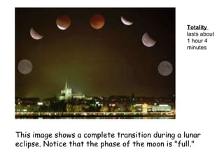 This image shows a complete transition during a lunar eclipse. Notice that the phase of the moon is "full." Totality  lasts about 1 hour 4 minutes  