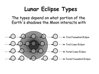 Lunar Eclipse Types   The types depend on what portion of the Earth's shadows the Moon interacts with  