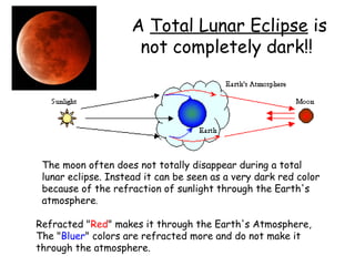 A  Total Lunar Eclipse  is not completely dark!!  Refracted " Red " makes it through the Earth's Atmosphere,  The " Bluer " colors are refracted more and do not make it through the atmosphere.   The moon often does not totally disappear during a total lunar eclipse. Instead it can be seen as a very dark red color because of the refraction of sunlight through the Earth's atmosphere . 