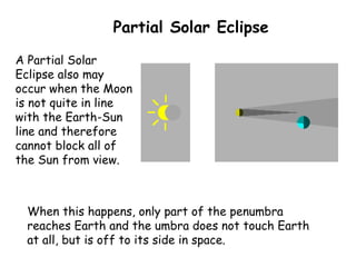 Partial Solar Eclipse A Partial Solar Eclipse also may occur when the Moon is not quite in line with the Earth-Sun line and therefore cannot block all of the Sun from view. When this happens, only part of the penumbra reaches Earth and the umbra does not touch Earth at all, but is off to its side in space.  
