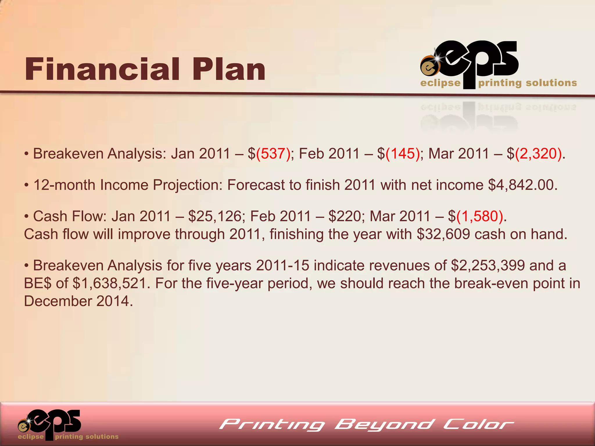 Financial Plan

• Breakeven Analysis: Jan 2011 – $(537); Feb 2011 – $(145); Mar 2011 – $(2,320).

• 12-month Income Projection: Forecast to finish 2011 with net income $4,842.00.

• Cash Flow: Jan 2011 – $25,126; Feb 2011 – $220; Mar 2011 – $(1,580).
Cash flow will improve through 2011, finishing the year with $32,609 cash on hand.

• Breakeven Analysis for five years 2011-15 indicate revenues of $2,253,399 and a
BE$ of $1,638,521. For the five-year period, we should reach the break-even point in
December 2014.
 