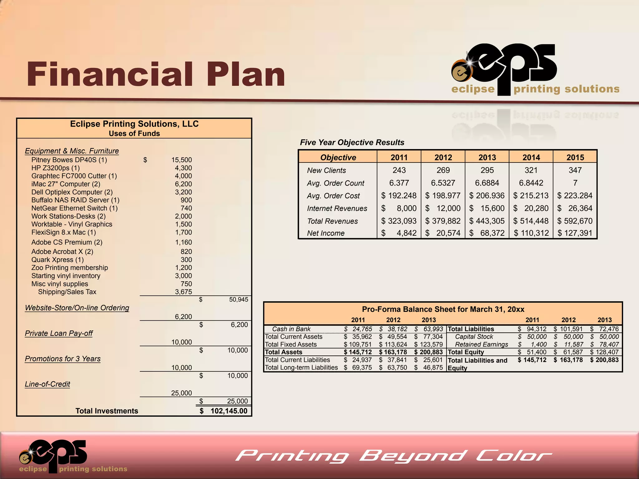 Financial Plan
                 Eclipse Printing Solutions, LLC
                           Uses of Funds
                                                                                Five Year Objective Results
Equipment & Misc. Furniture
  Pitney Bowes DP40S (1)              $    15,500                                      Objective                2011            2012            2013               2014            2015
  HP Z3200ps (1)                            4,300                                 New Clients                   243              269             295               321             347
  Graphtec FC7000 Cutter (1)                4,000
  iMac 27" Computer (2)                     6,200                                 Avg. Order Count              6.377          6.5327          6.6884          6.8442                7
  Dell Optiplex Computer (2)                3,200
                                                                                  Avg. Order Cost           $ 192.248        $ 198.977       $ 206.936        $ 215.213          $ 223.284
  Buffalo NAS RAID Server (1)                 900
  NetGear Ethernet Switch (1)                 740                                 Internet Revenues         $    8,000       $ 12,000        $ 15,600         $ 20,280           $ 26,364
  Work Stations-Desks (2)                   2,000
  Worktable - Vinyl Graphics                1,500                                 Total Revenues            $ 323,093        $ 379,882       $ 443,305        $ 514,448          $ 592,670
  FlexiSign 8.x Mac (1)                     1,700                                 Net Income                $ 4,842          $ 20,574        $ 68,372         $ 110,312          $ 127,391
  Adobe CS Premium (2)                      1,160
  Adobe Acrobat X (2)                         820
  Quark Xpress (1)                            300
  Zoo Printing membership                   1,200
  Starting vinyl inventory                  3,000
  Misc vinyl supplies                         750
    Shipping/Sales Tax                      3,675
                                                    $      50,945
Website-Store/On-line Ordering                                                                       Pro-Forma Balance Sheet for March 31, 20xx
                                            6,200                                                  2011        2012          2013                                   2011         2012           2013
                                                    $      6,200
                                                                      Cash in Bank              $ 24,765    $ 38,182    $    63,993   Total Liabilities        $    94,312   $   101,591   $    72,476
Private Loan Pay-off                                                Total Current Assets        $ 35,962    $ 49,554    $    77,304     Capital Stock          $    50,000   $    50,000   $    50,000
                                           10,000                   Total Fixed Assets          $ 109,751   $ 113,624   $   123,579     Retained Earnings      $     1,400   $    11,587   $    78,407
                                                    $     10,000    Total Assets                $ 145,712   $ 163,178   $   200,883   Total Equity             $    51,400   $    61,587   $   128,407
Promotions for 3 Years                                              Total Current Liabilities   $ 24,937    $ 37,841    $    25,601   Total Liabilities and    $   145,712   $   163,178   $   200,883
                                           10,000                   Total Long-term Liabilities $ 69,375    $ 63,750    $    46,875   Equity
                                                    $     10,000
Line-of-Credit
                                           25,000
                                                    $     25,000
                  Total Investments                 $ 102,145.00
 