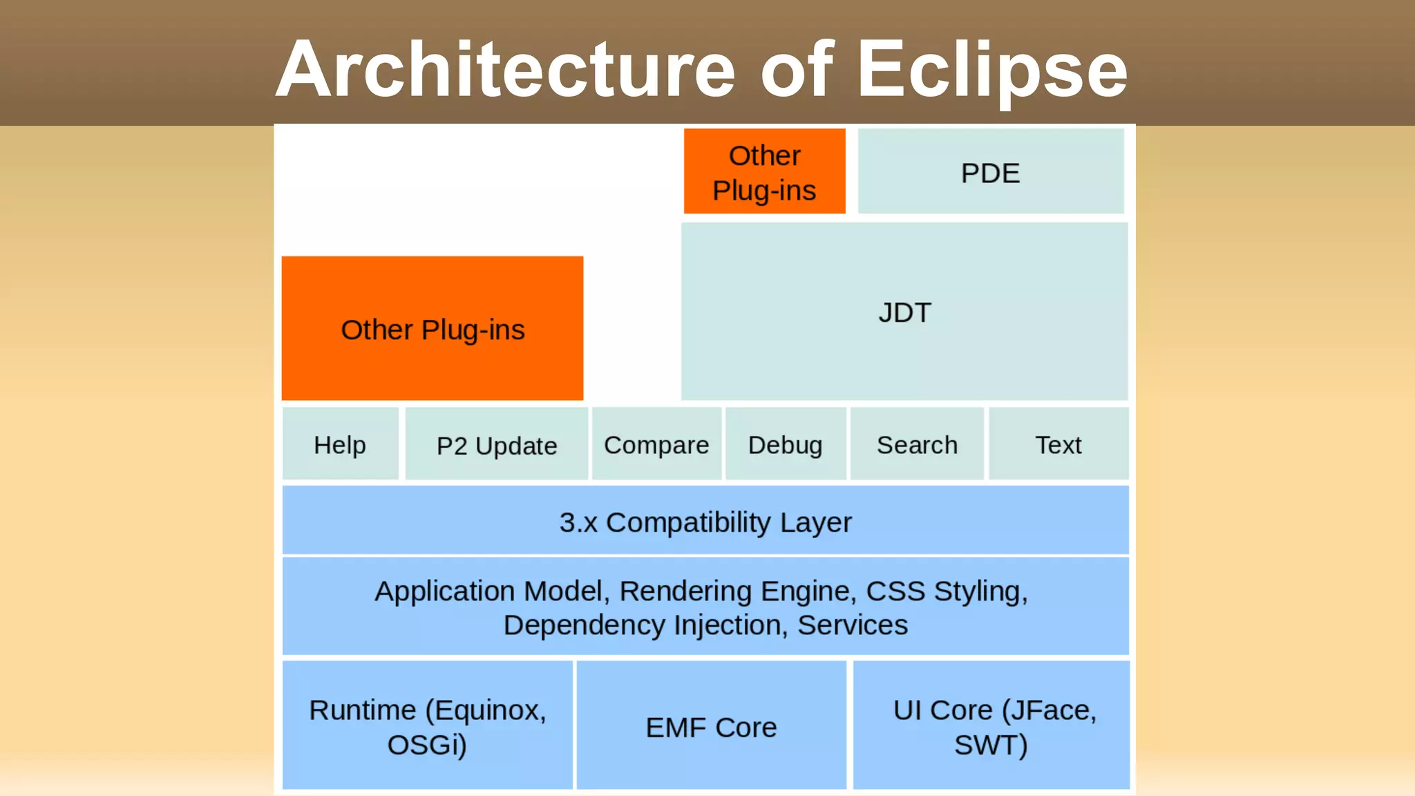 Architecture of Eclipse
 