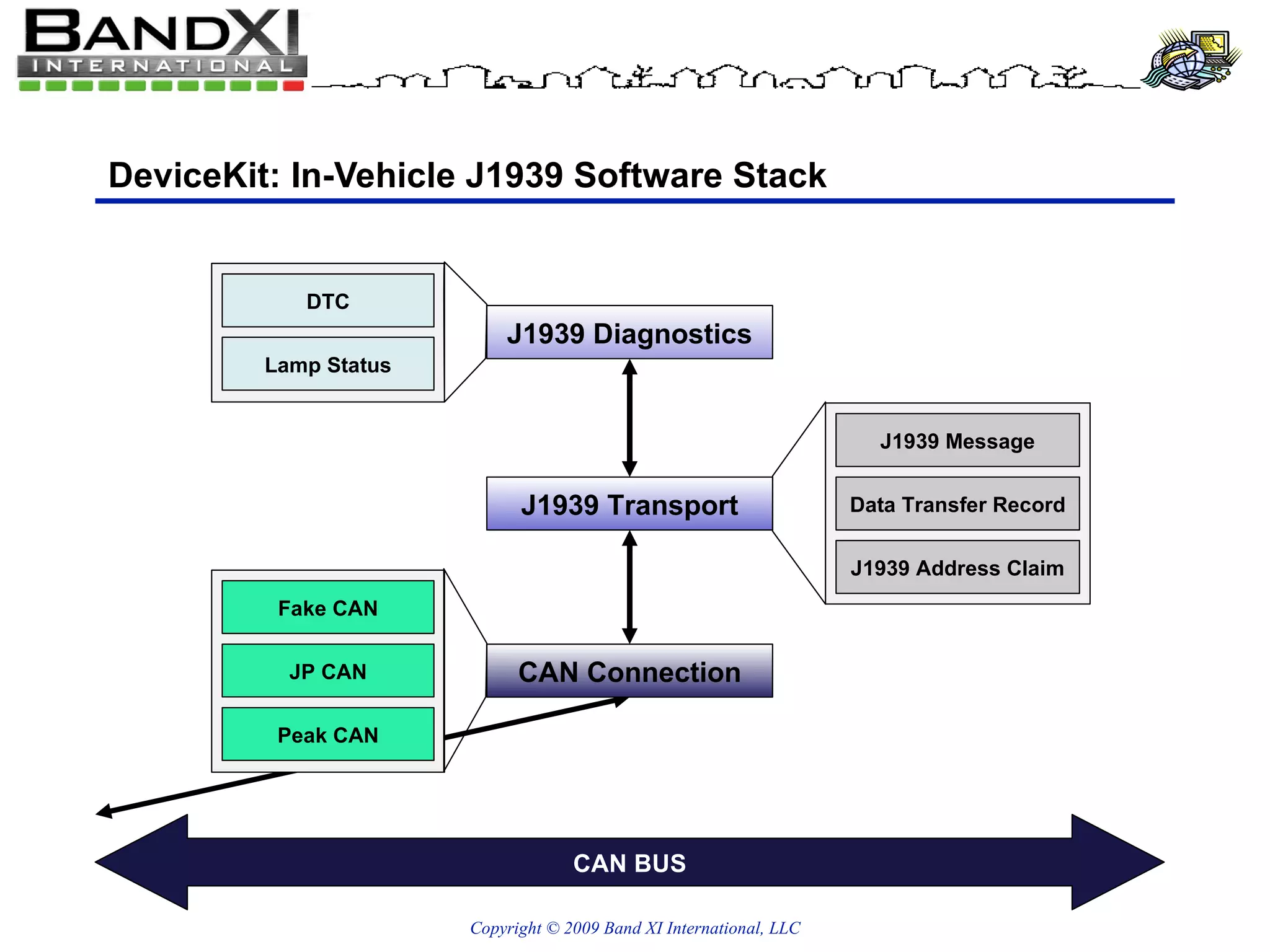 DeviceKit: In-Vehicle J1939 Software Stack CAN BUS CAN Connection J1939 Transport J1939 Diagnostics DTC Lamp Status J1939 Message J1939 Address Claim Data Transfer Record JP CAN Peak CAN Fake CAN 