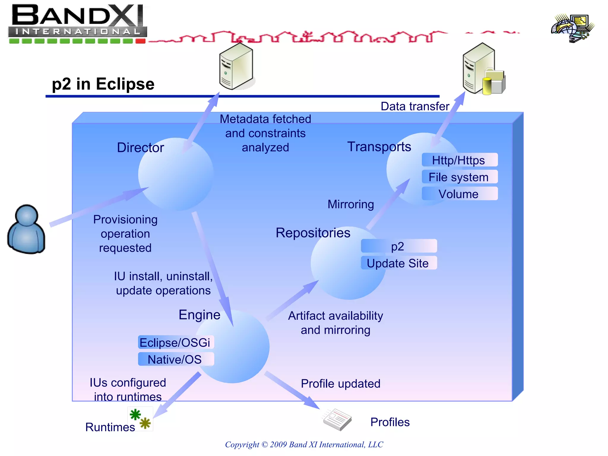 p2 in Eclipse Transports Director Profiles Runtimes Provisioning operation requested Metadata fetched and constraints analyzed IU install, uninstall, update operations Artifact availability and mirroring Mirroring Data transfer IUs configured into runtimes Profile updated Http/Https File system Volume Repositories p2 Update Site Engine Eclipse/OSGi Native/OS 