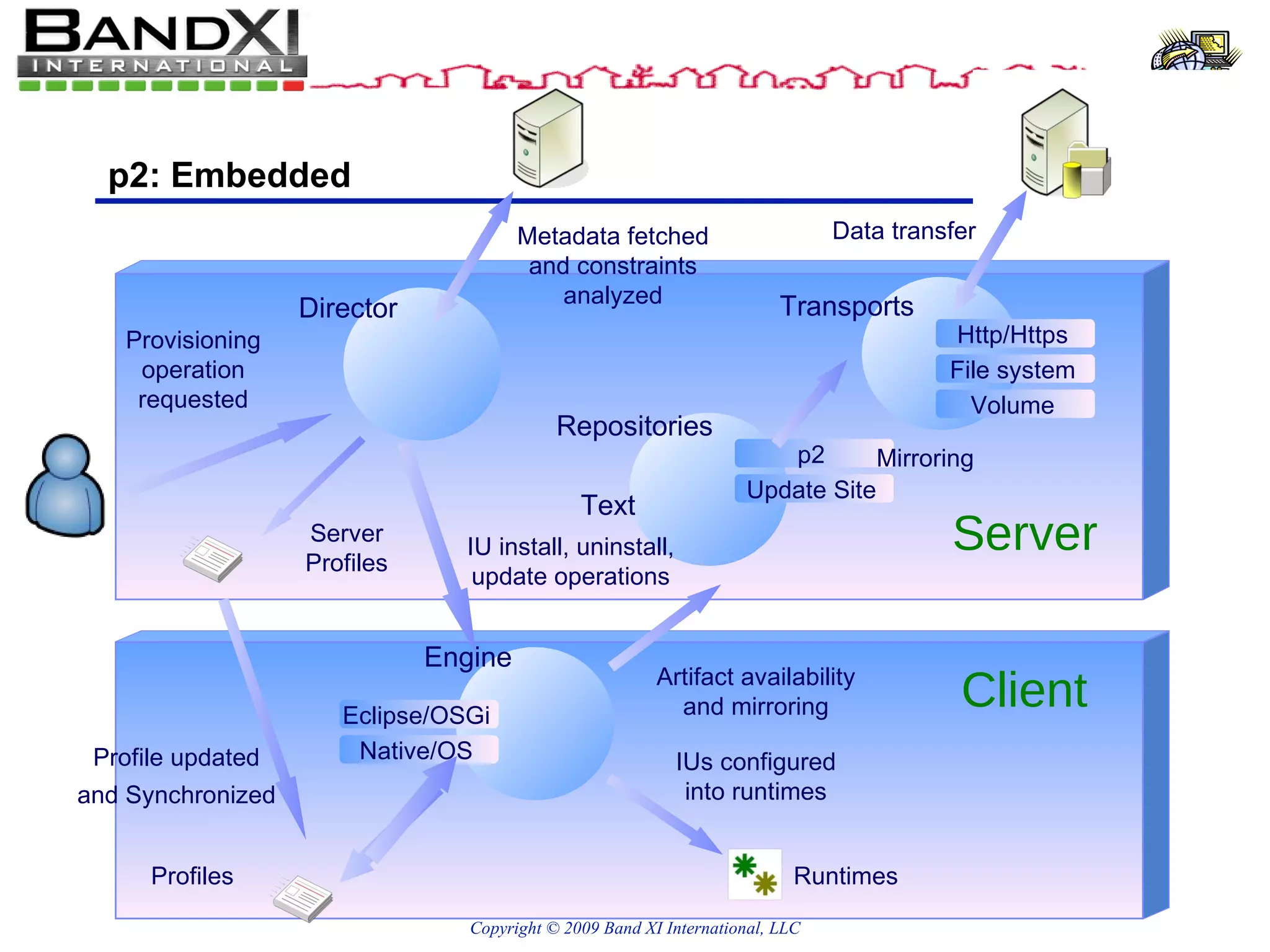 p2: Embedded Transports Director Profiles Runtimes Provisioning operation requested Metadata fetched and constraints analyzed IU install, uninstall, update operations Artifact availability and mirroring Mirroring Data transfer IUs configured into runtimes Profile updated and Synchronized Server Profiles Text Server Client Http/Https File system Volume Repositories p2 Update Site Engine Eclipse/OSGi Native/OS 