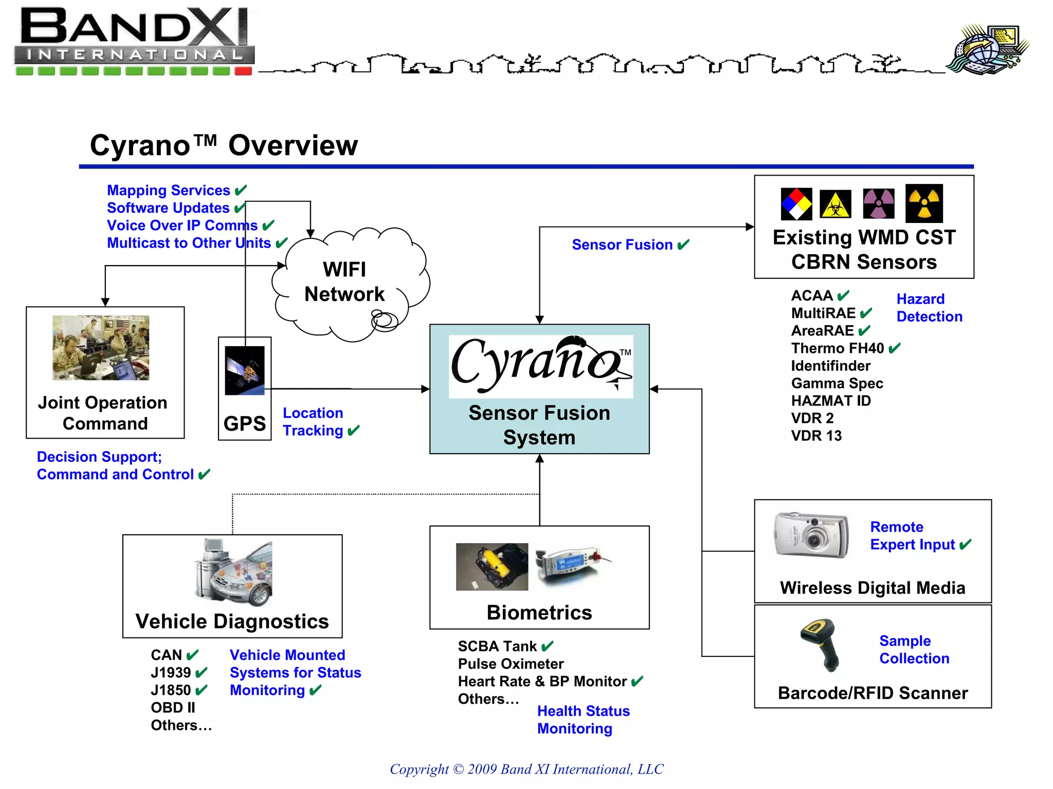 Cyrano™ Overview ACAA   MultiRAE   AreaRAE   Thermo FH40   Identifinder Gamma Spec HAZMAT ID VDR 2 VDR 13 Barcode/RFID Scanner Sample Collection Hazard Detection SCBA Tank   Pulse Oximeter Heart Rate & BP Monitor   Others… CAN   J1939   J1850   OBD II Others… Health Status Monitoring Vehicle Mounted Systems for Status Monitoring   WIFI Network Location Tracking   Decision Support;  Command and Control   Sensor Fusion   Mapping Services   Software Updates   Voice Over IP Comms   Multicast to Other Units   Existing WMD CST CBRN Sensors Wireless Digital Media Remote Expert Input    Biometrics Vehicle Diagnostics GPS Joint Operation  Command Sensor Fusion System ™ 