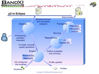 p2 in Eclipse Transports Director Profiles Runtimes Provisioning operation requested Metadata fetched and constraints analyzed IU install, uninstall, update operations Artifact availability and mirroring Mirroring Data transfer IUs configured into runtimes Profile updated Http/Https File system Volume Repositories p2 Update Site Engine Eclipse/OSGi Native/OS 